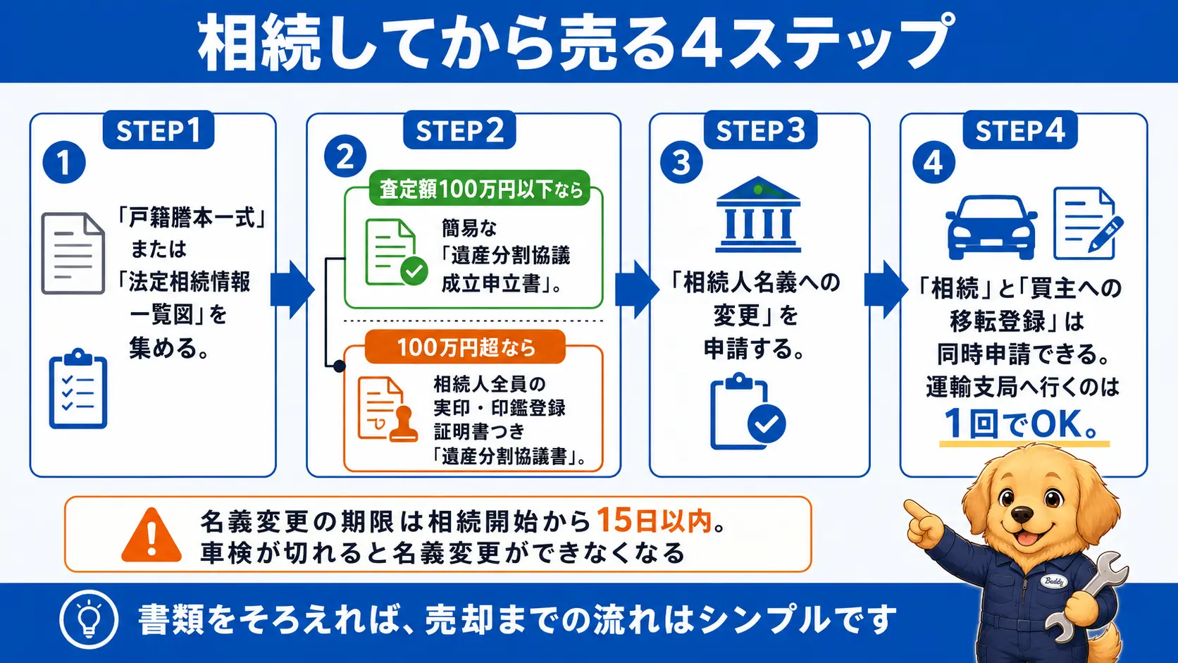 亡くなった親の車を相続してから売るまでの手続きの流れを4つのステップで示した図