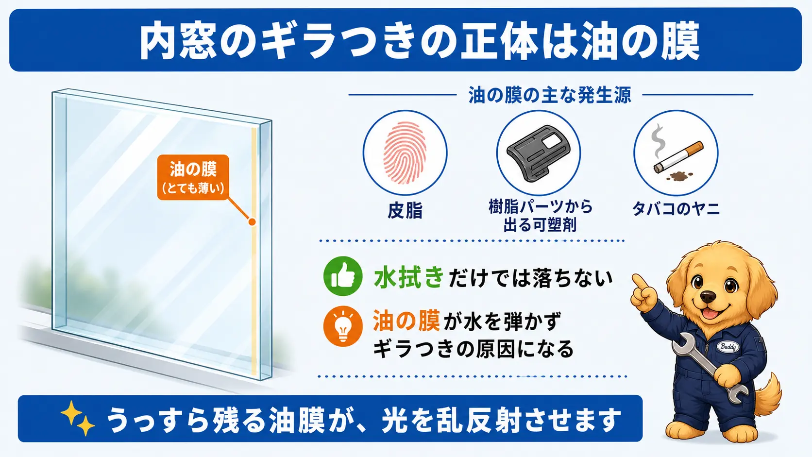 内窓ガラスの断面図で、皮脂・可塑剤・ヤニでできた薄い油の膜がついていることと、水拭きだけでは落ちない理由を示した図解