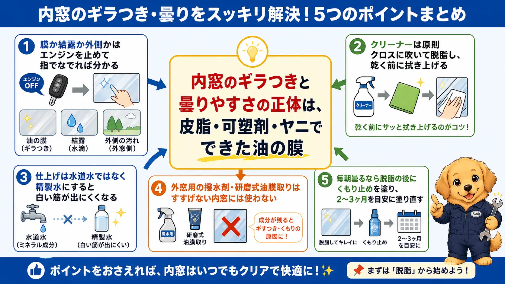 内窓の油膜対策の原因・見分け方・脱脂と精製水の手順・曇り止めの目安という要点を1枚にまとめた振り返り図
