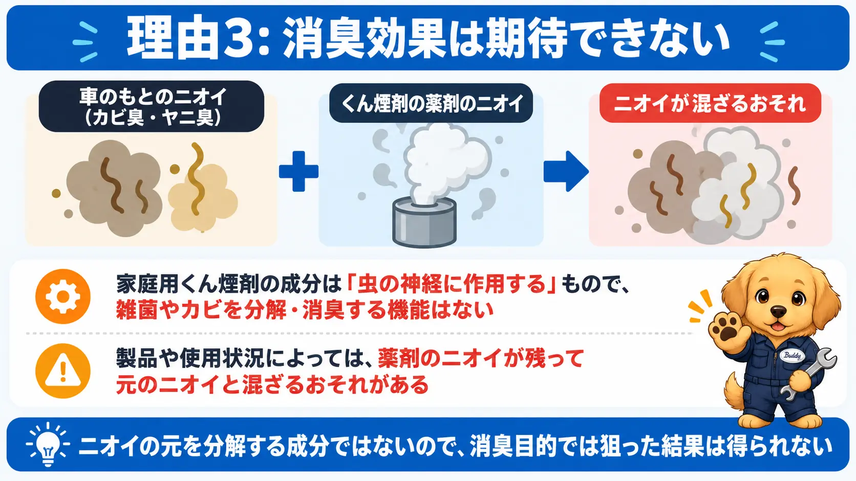 家庭用くん煙剤の成分は虫の神経に作用するもので、雑菌やカビを分解して消臭する機能はないため、車のカビ臭やヤニ臭に薬剤のニオイが混ざるおそれがあることを、元のニオイと薬剤のニオイが混ざる図で示した説明