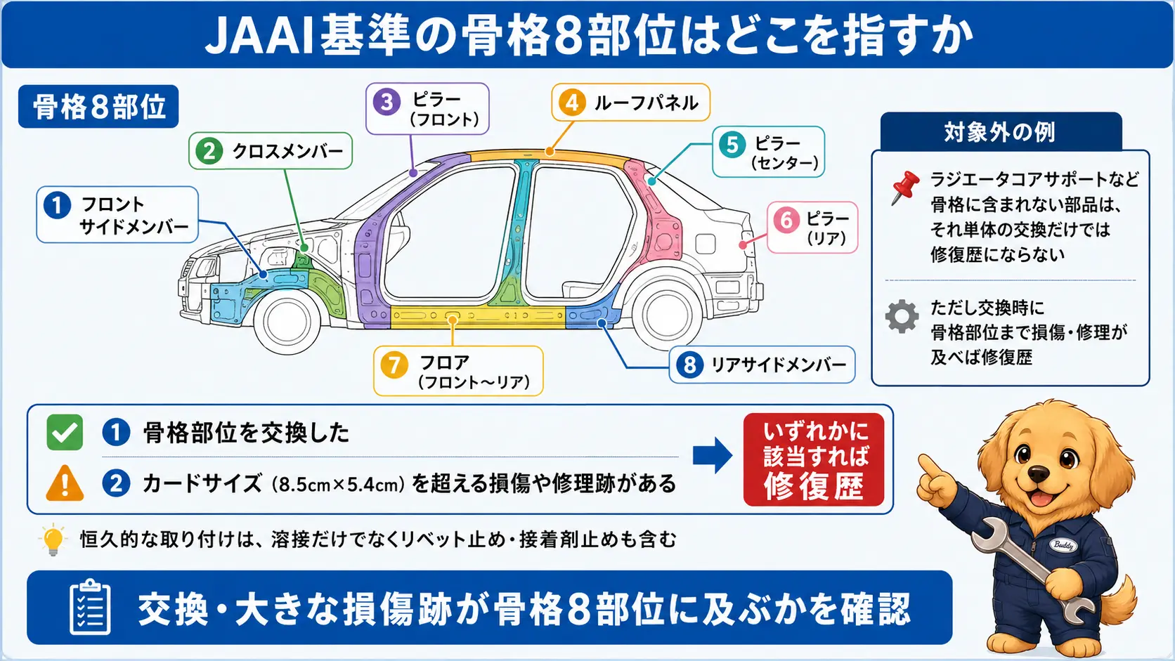 車を横から見た図に、フレーム・クロスメンバーなど骨格8部位を色分けして示し、カードサイズを超える損傷や修理跡、または骨格部位の交換があると修復歴に当たることを説明した図解