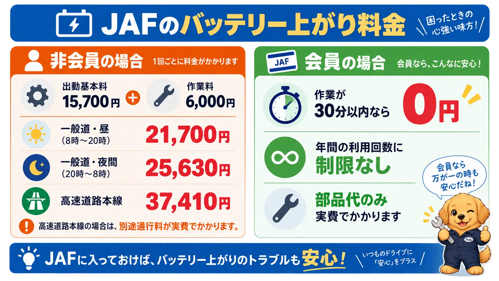 JAF非会員の昼2万1700円・夜2万5630円の内訳と、会員なら作業30分以内で0円になることを示した比較