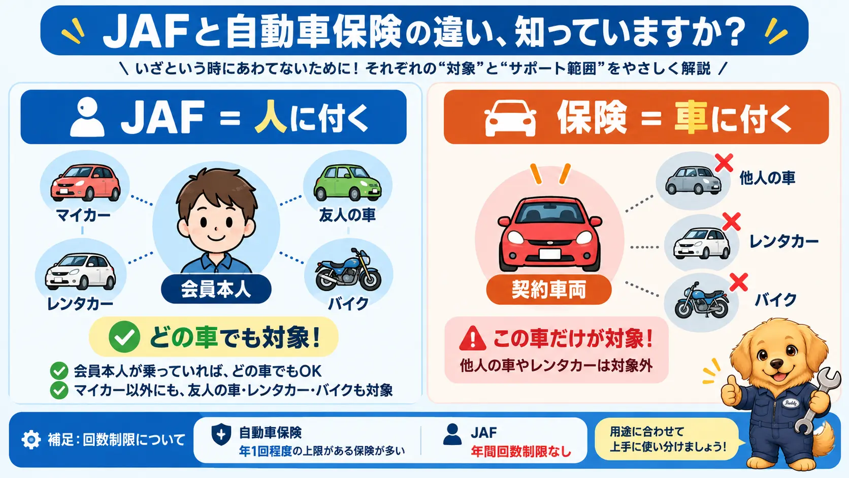 JAFは人に、自動車保険は契約車両に付くというロードサービスの対象範囲の違いを人物アイコンと車アイコンで対比した比較