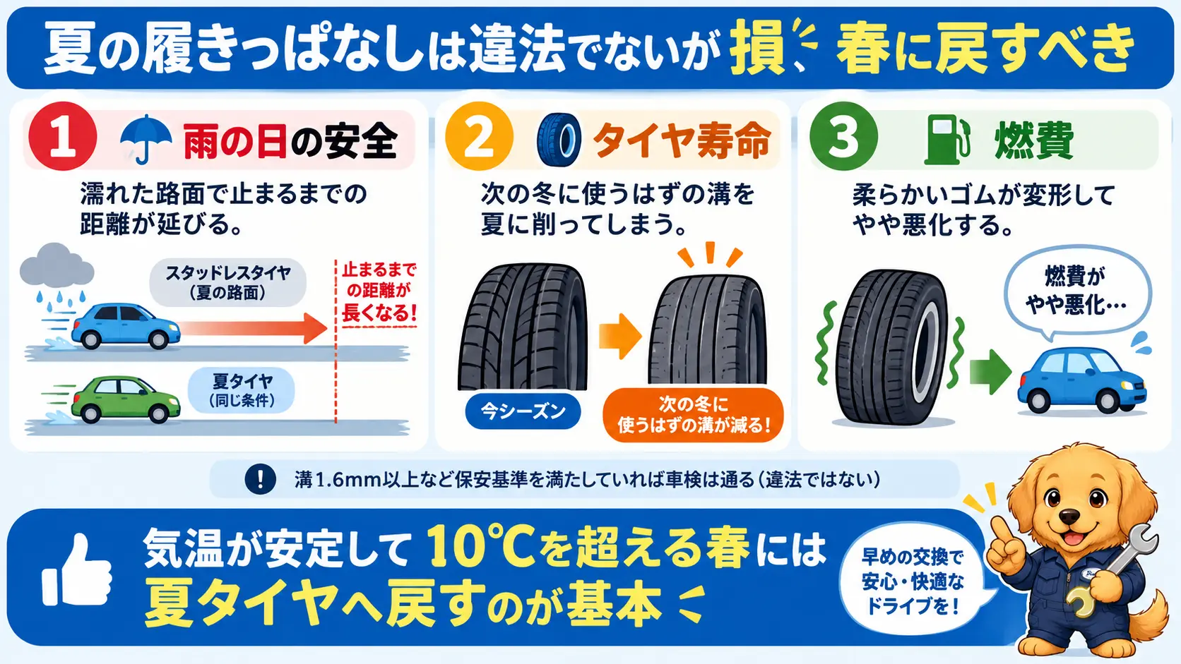 スタッドレスの夏の履きっぱなしは違法ではないが、雨天の制動距離・タイヤ寿命・燃費の3つで損をすることを示した図