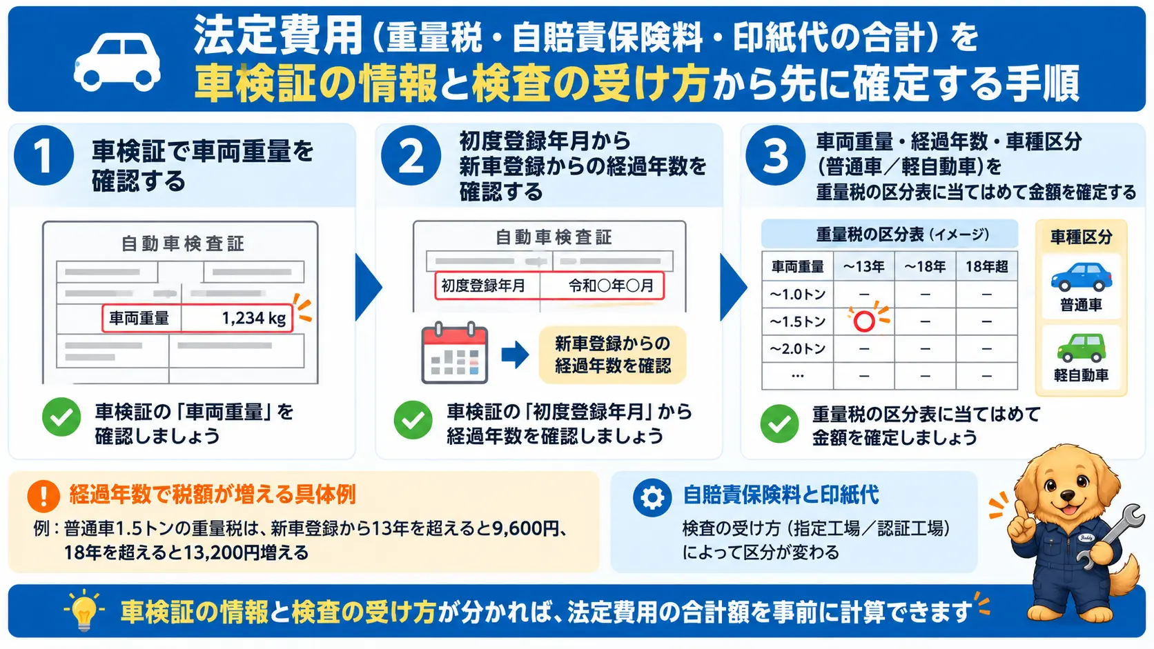 車検証の車両重量・初度登録年月・車種区分から法定費用を確定する3ステップの手順図。普通車1.5トンは新車登録から13年を超えると重量税が9,600円、18年を超えると13,200円増えることも示している