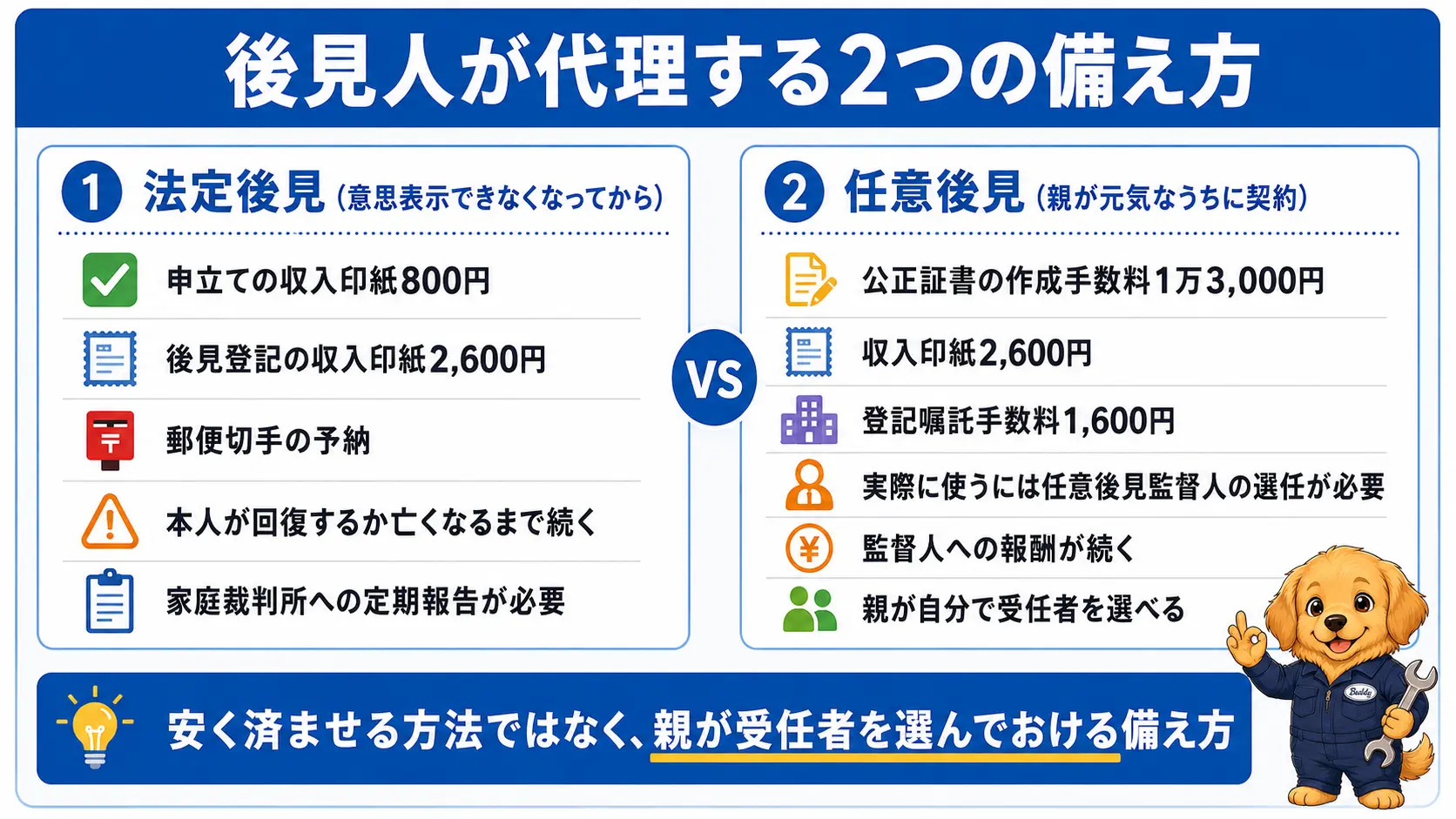 認知症などで意思表示できない親の車を売るための法定後見と任意後見の違いを費用と続く期間で比較する図