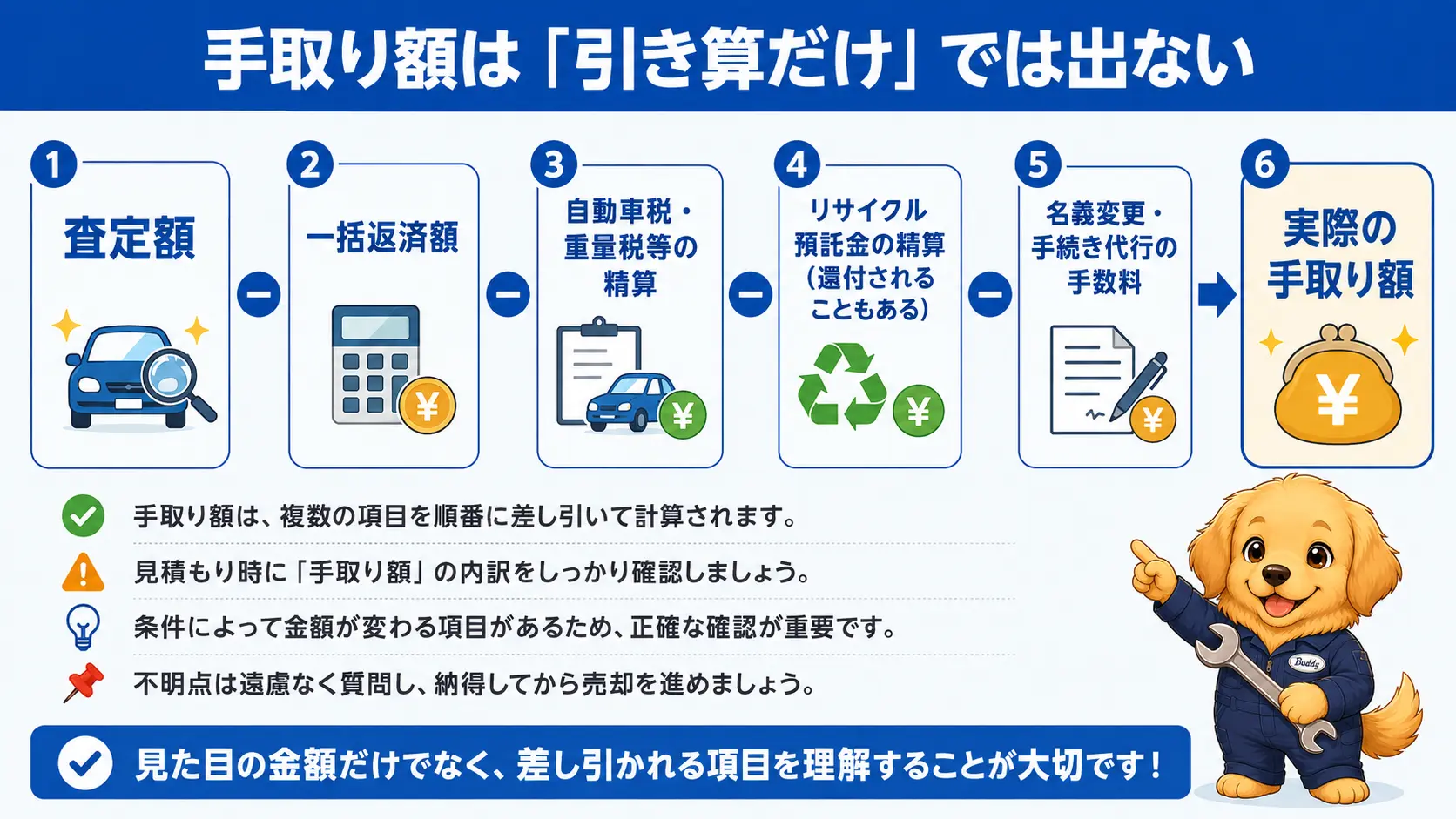 手取り額が査定額から一括返済額を引いた金額そのものではなく、税金やリサイクル預託金の精算・各種手数料を差し引いて決まることを示した内訳の図