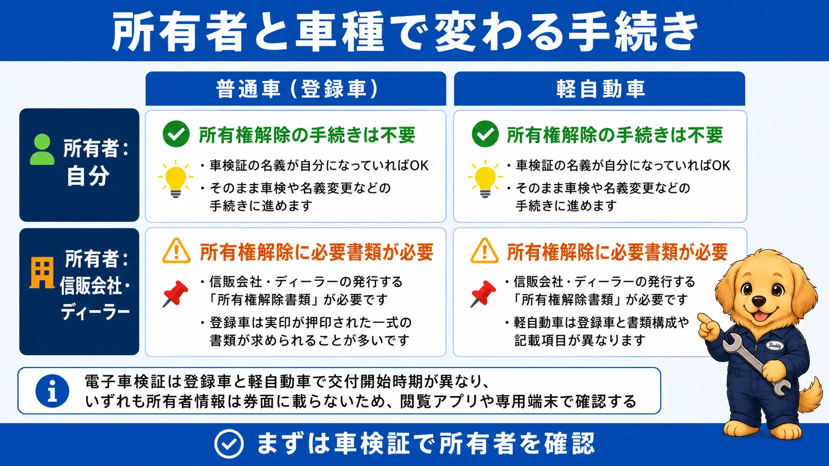 車検証の所有者が自分か信販会社・ディーラーかで所有権解除の要否が変わり、普通車と軽自動車でも必要書類が異なることを対比した図