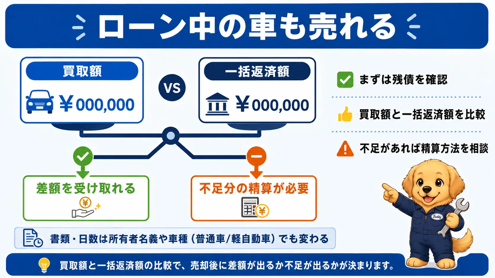 ローン中の車は売れることを示し、買取額が一括返済額を上回れば差額を受け取れ、下回れば不足分の精算が必要になる分岐の図