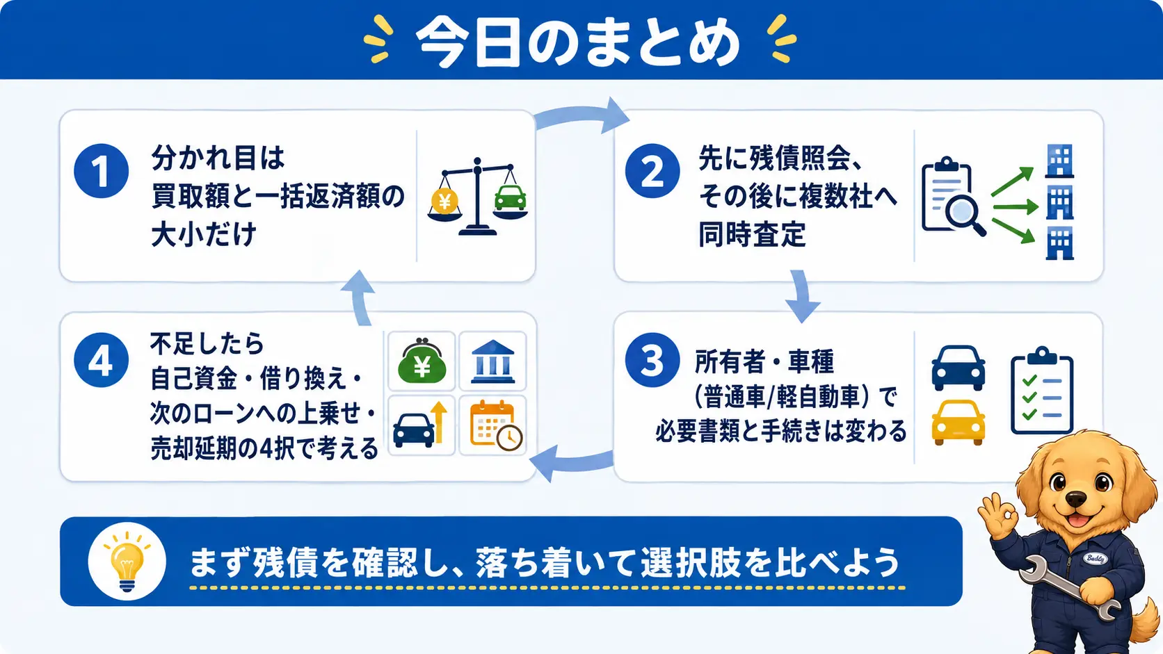 ローン中の車の売却で確認すべき要点・買取額と一括返済額の分岐、残債照会から査定への順序、所有者や車種による手続き差、不足時の4つの選択肢を1枚に俯瞰した図