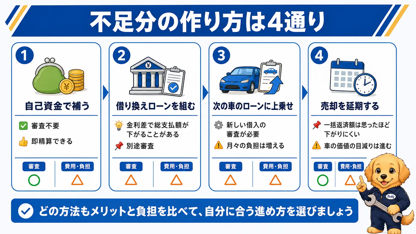 オーバーローンで不足額が出たときの4つの対処法・自己資金/借り換え/次のローンへの上乗せ/売却の延期を審査や費用の観点で比較した図