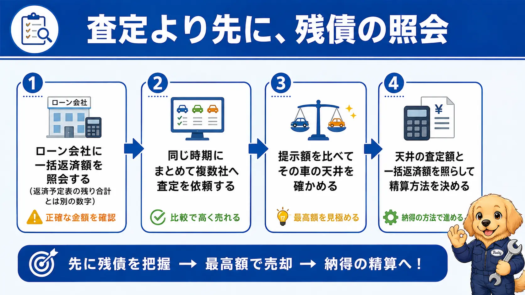 一括返済額の照会を先に行い、その後に複数の買取業者へ同時に査定を依頼して査定額の天井を確かめる4ステップの手順