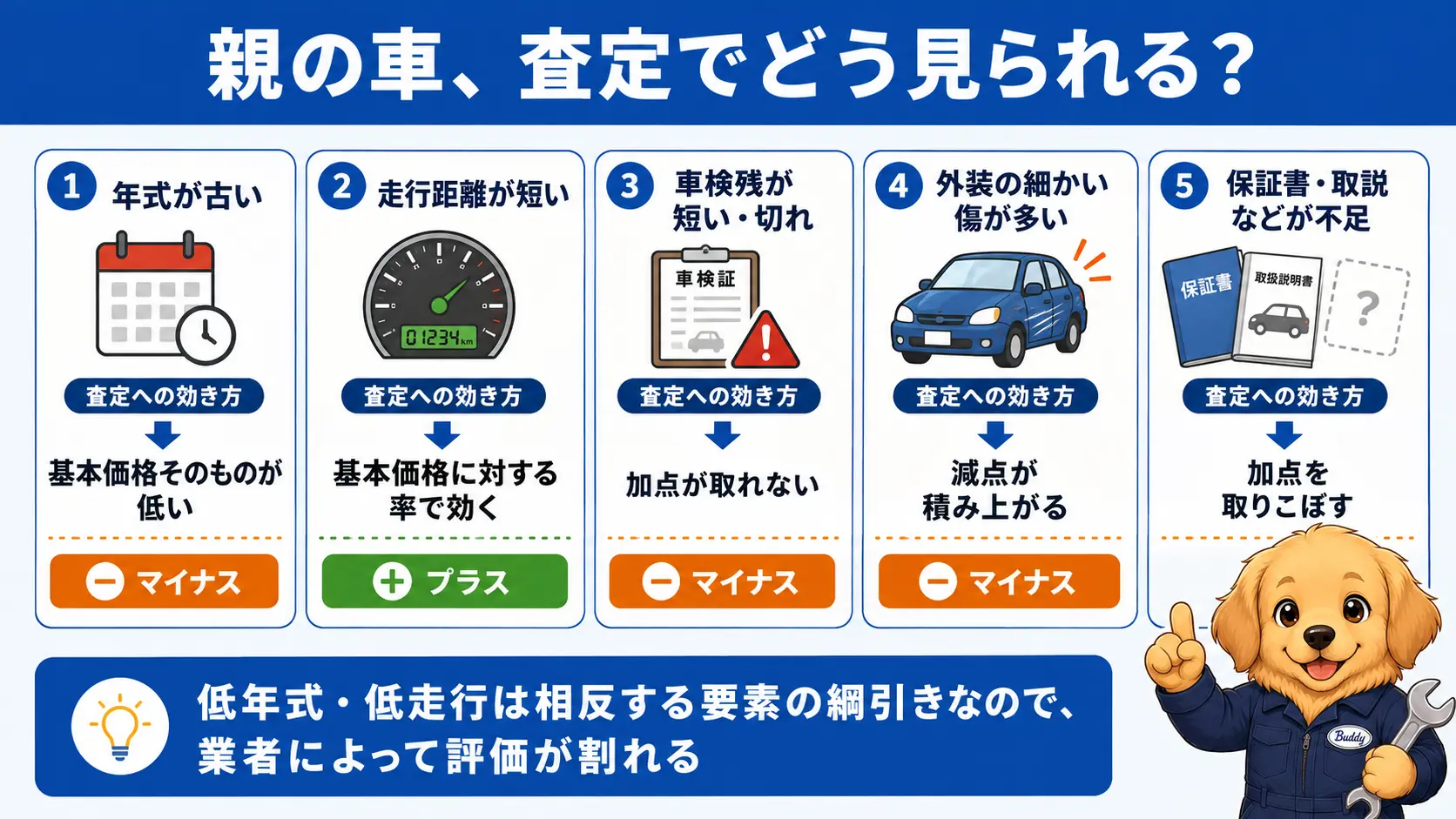 年式が古く走行距離が短い親の車の特徴が査定額にプラスとマイナスのどちらに働くかを一覧にした図