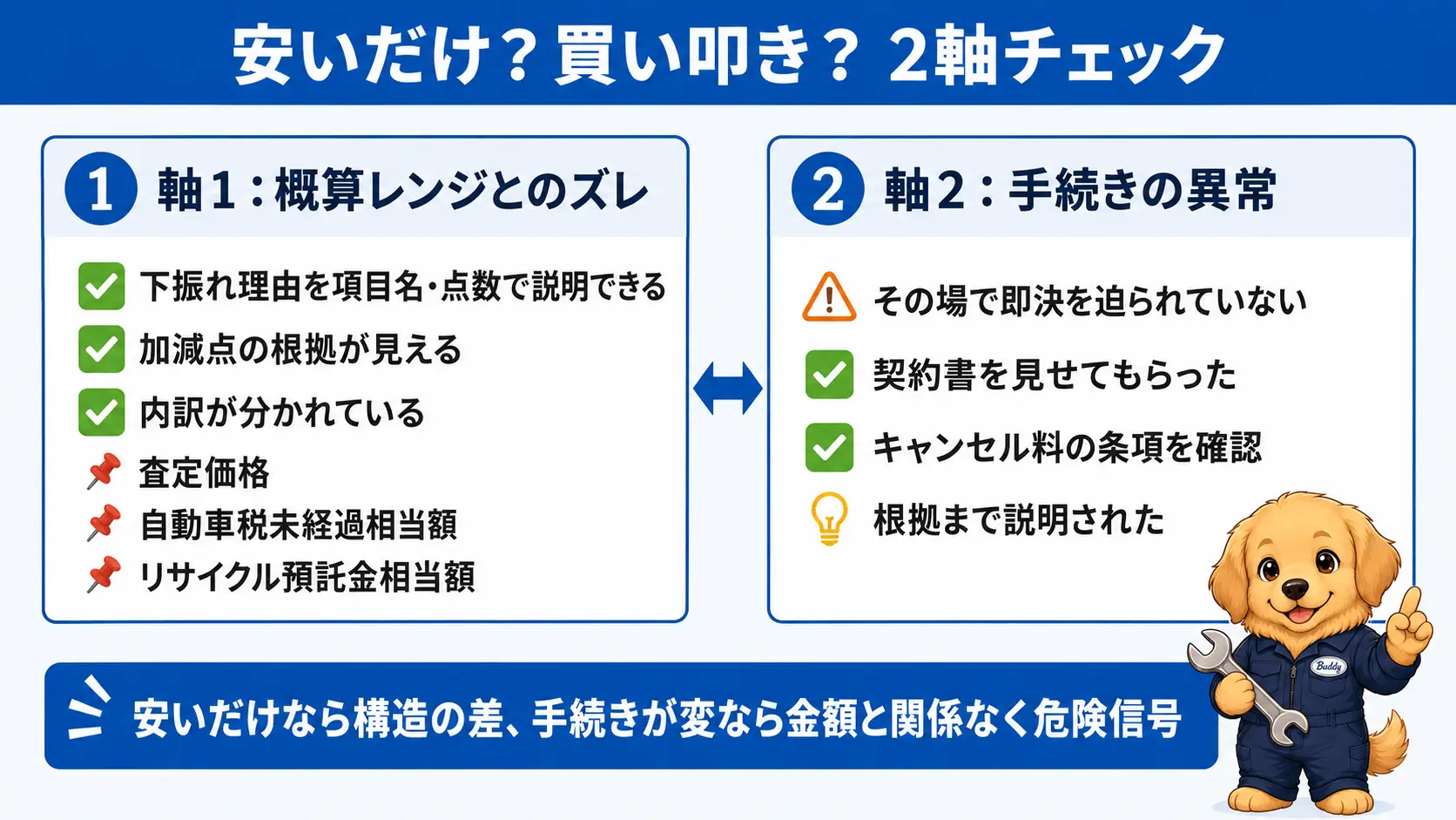 査定額が安いだけか買い叩きかを概算レンジとのズレと手続きの異常という2つの軸で見分けるチェック図