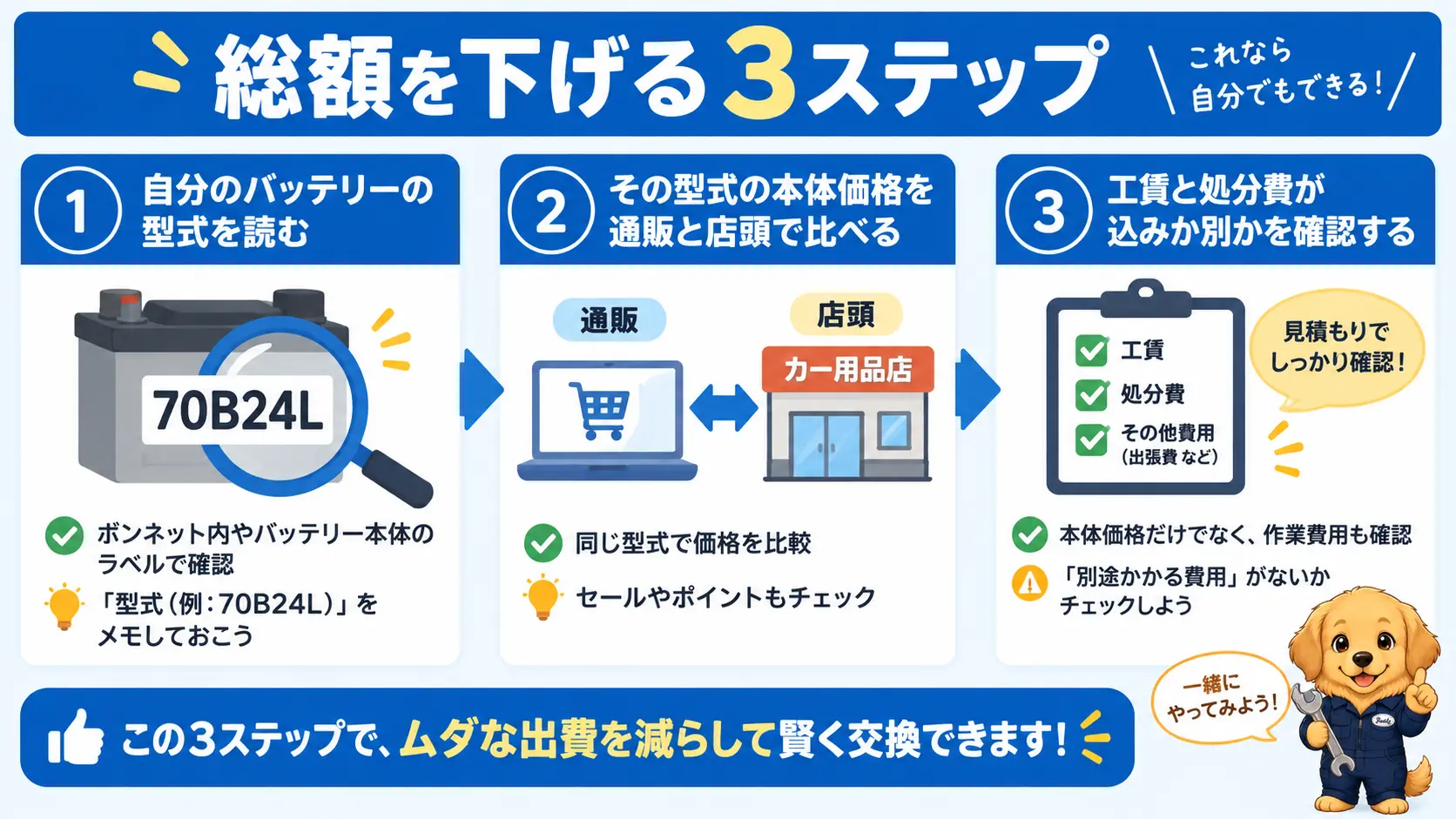 交換費用の総額を下げるための3ステップを示すフロー図。型式を読む、価格を比較する、工賃と処分費が込みか確認する、の順に並んでいる