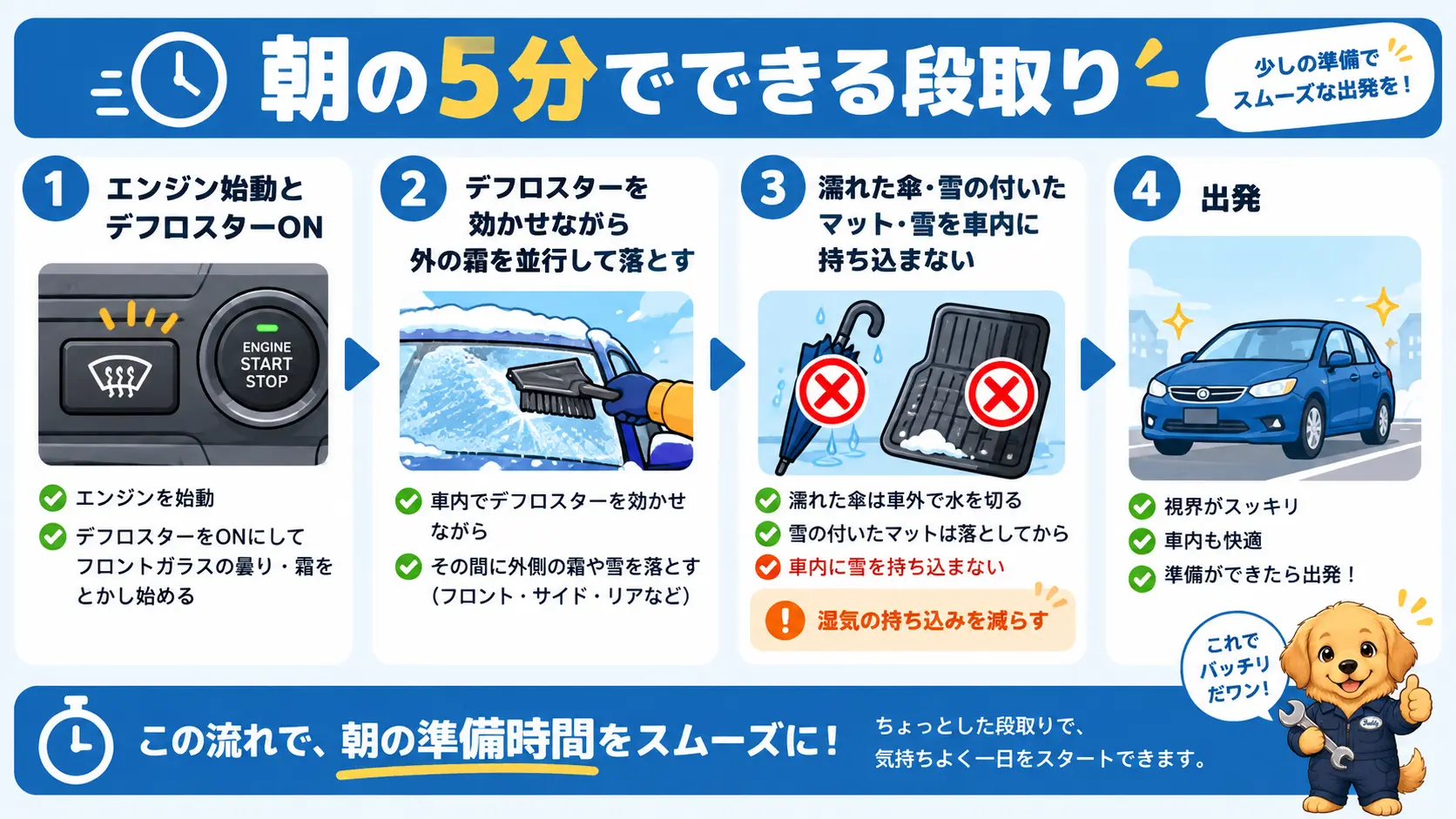 朝の出発前にデフロスターを効かせながら外の霜取りを並行し、濡れた傘やマットを車内に持ち込まない段取りを時系列で示した図