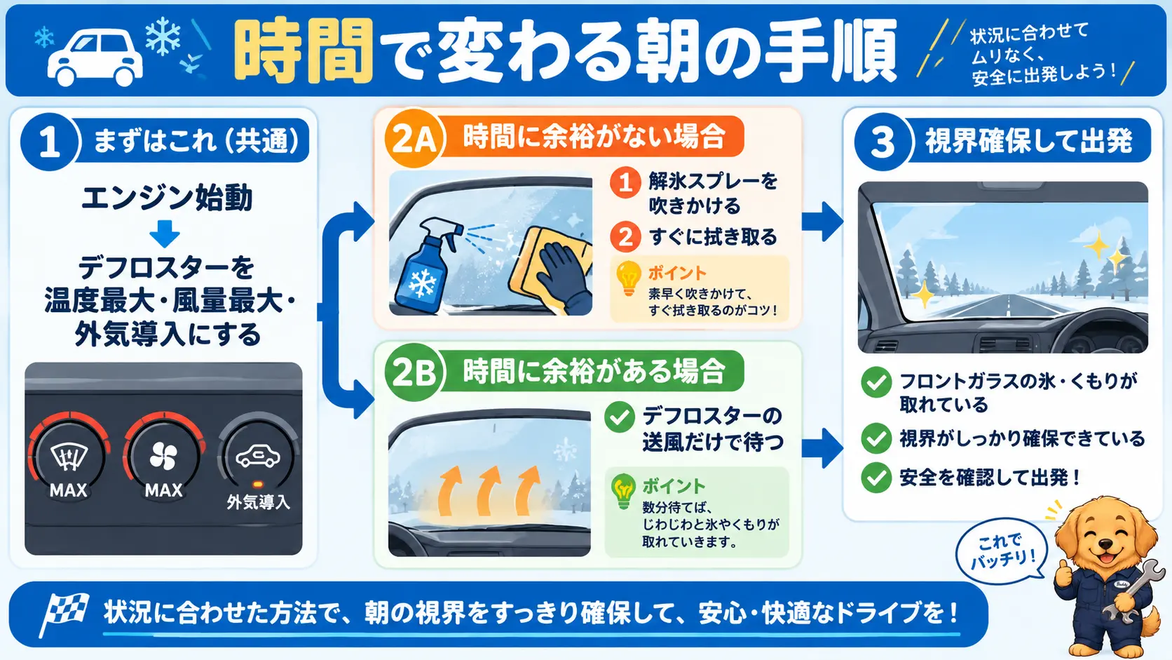 エンジン始動からデフロスター、解氷スプレー、拭き取りまでの朝の作業を、出発までの時間の余裕に応じて枝分かれさせた手順図
