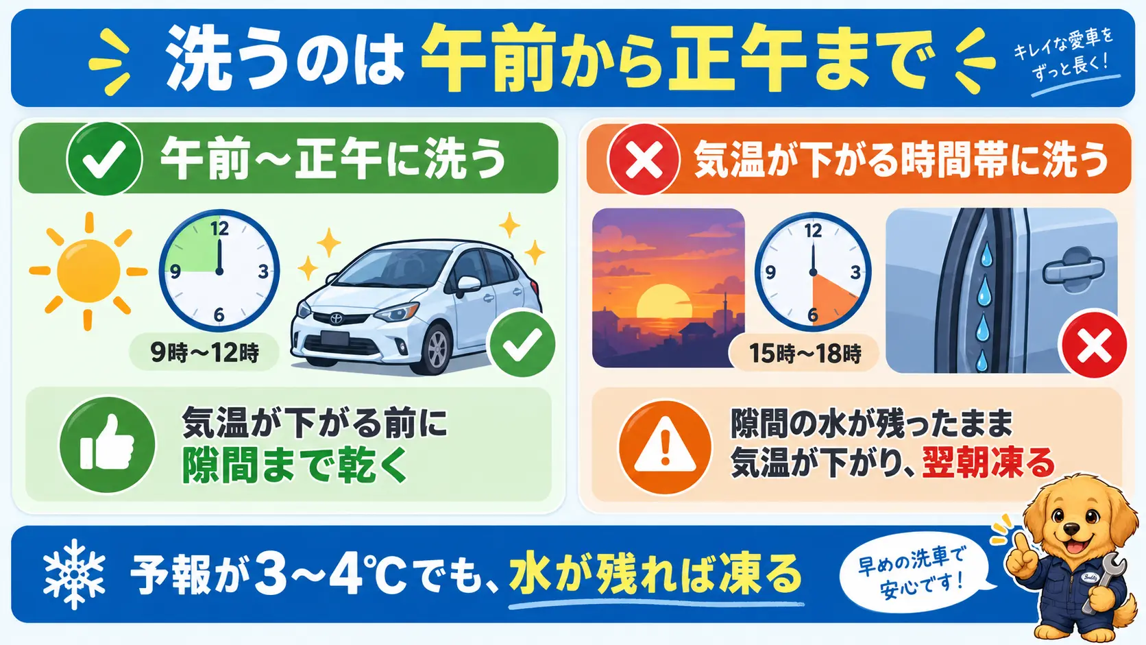 午前中に洗車を終えると隙間まで乾き、気温が下がる時間帯に洗うと隙間に水が残って翌朝凍ることを左右で対比した図