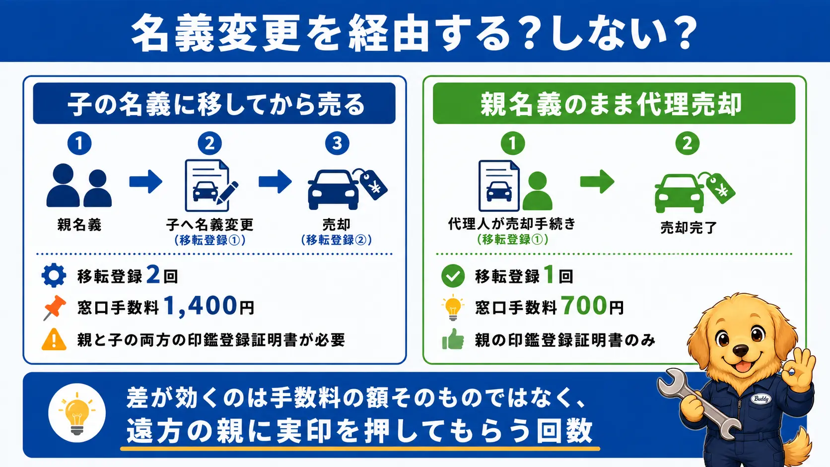 子の名義に変更してから売る場合と親名義のまま代理売却する場合を、移転登録の回数と手数料と実印が必要な人数で比較する図