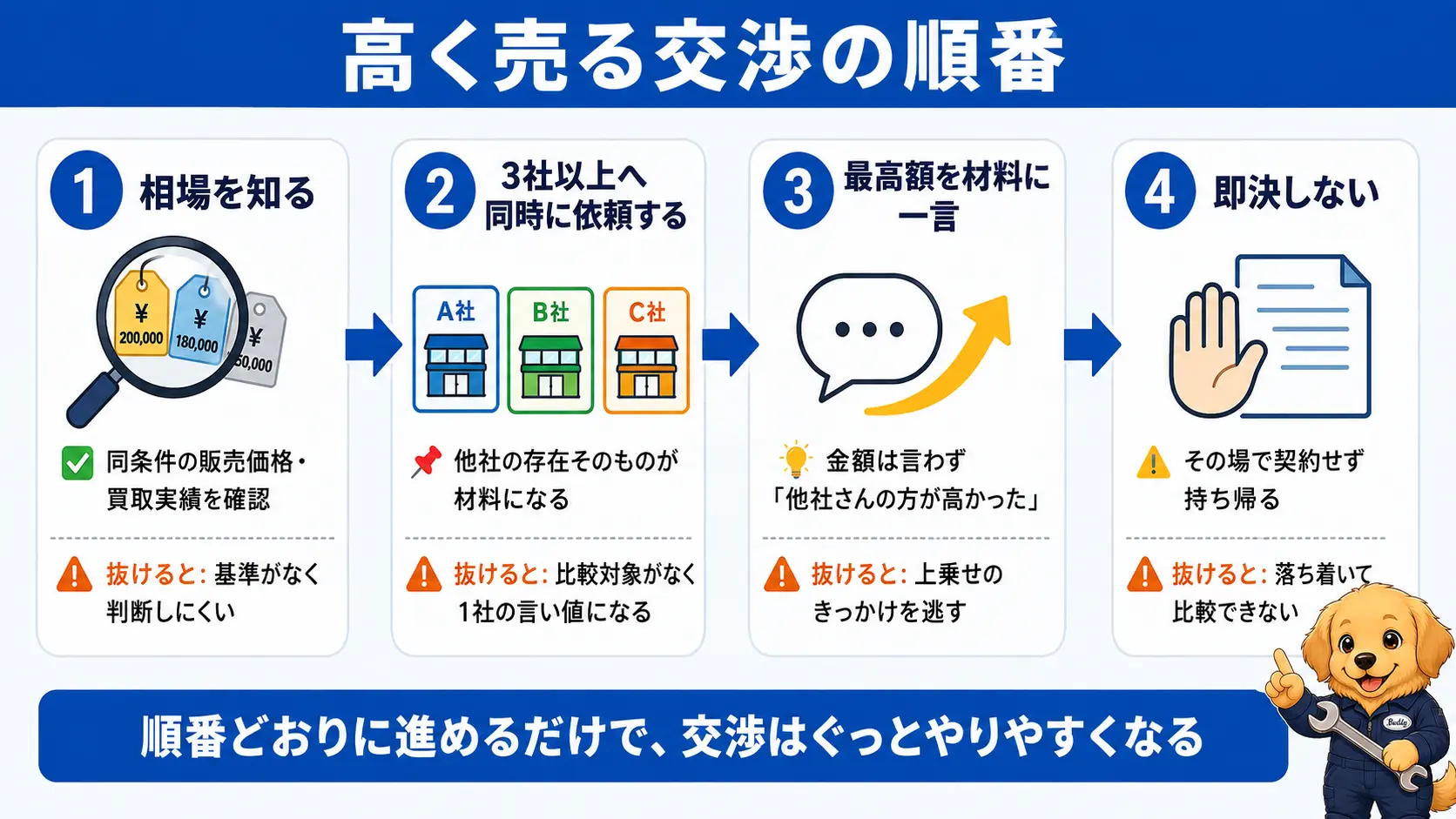高く売るための交渉の順番を示す4ステップの図。相場を知る、3社以上へ同時に査定を依頼する、最高額を材料に一言だけ言う、即決しないという順に矢印でつながっている