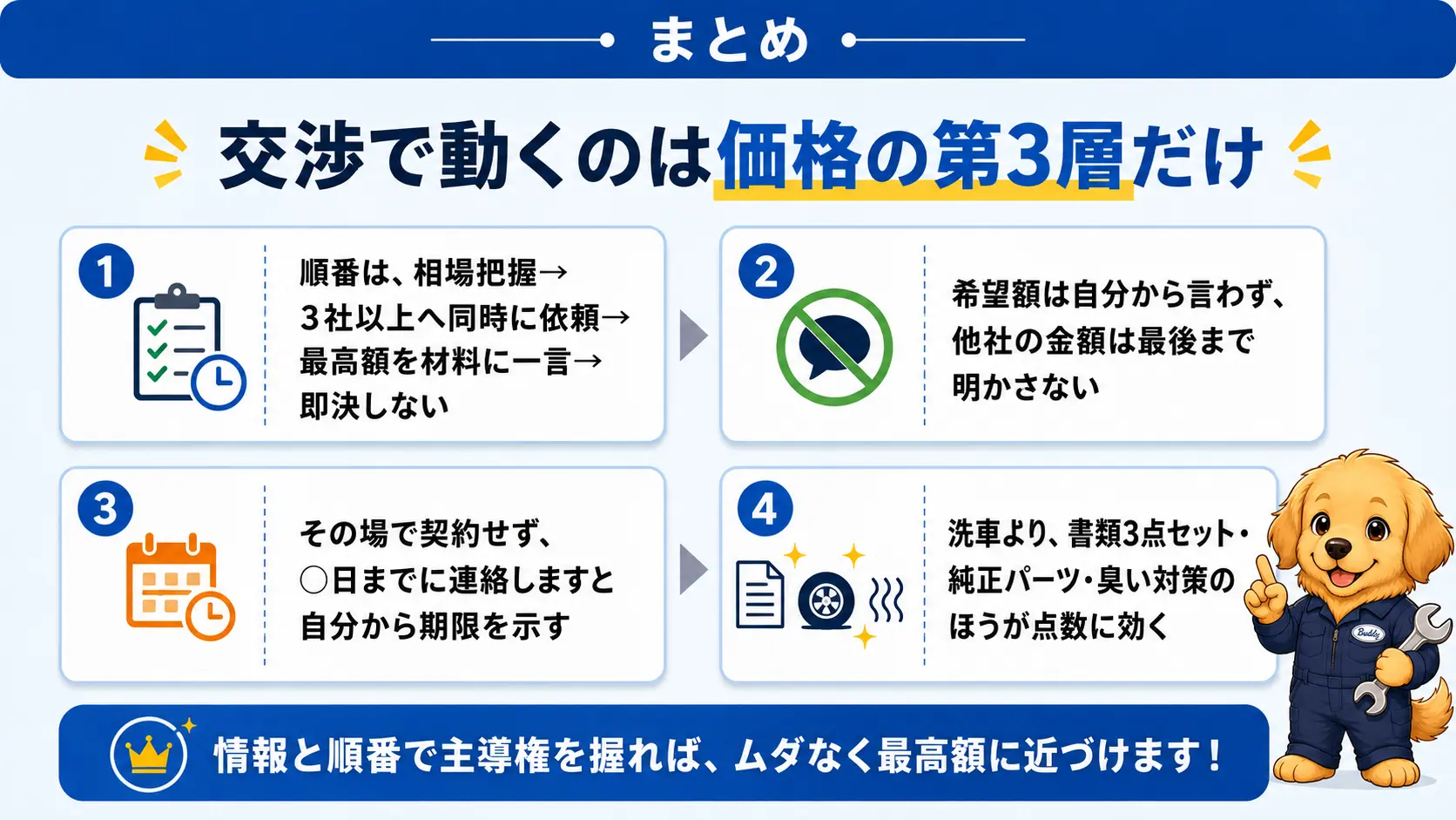 車買取の交渉で高く売るための要点を1枚にまとめた図。交渉で動くのは価格の第3層だけであること、相場把握から即決しないまでの4段階の順番、希望額と他社の金額は言わないこと、洗車より書類と臭い対策のほうが点数に効くことを俯瞰して示している