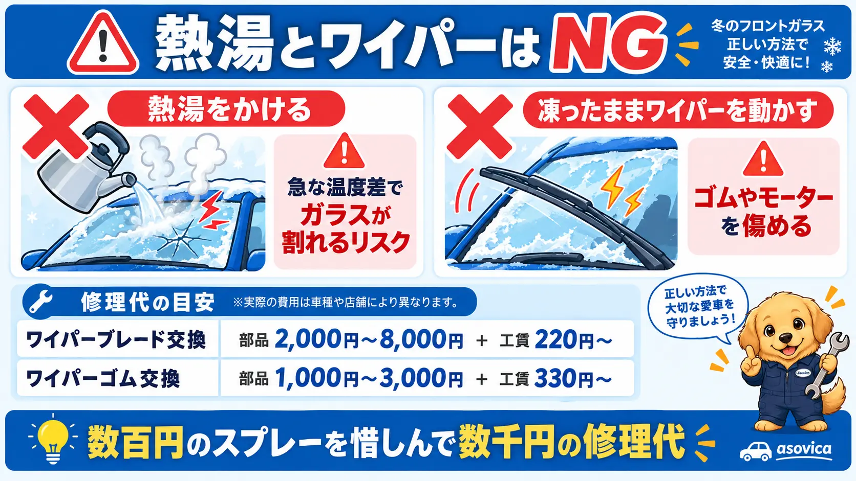 フロントガラスに熱湯をかける行為と凍ったままワイパーを動かす行為をそれぞれ×印で示し、ワイパーブレード交換2000円台〜やワイパーゴム交換1000円台〜など壊した場合の修理代の目安を添えた注意図