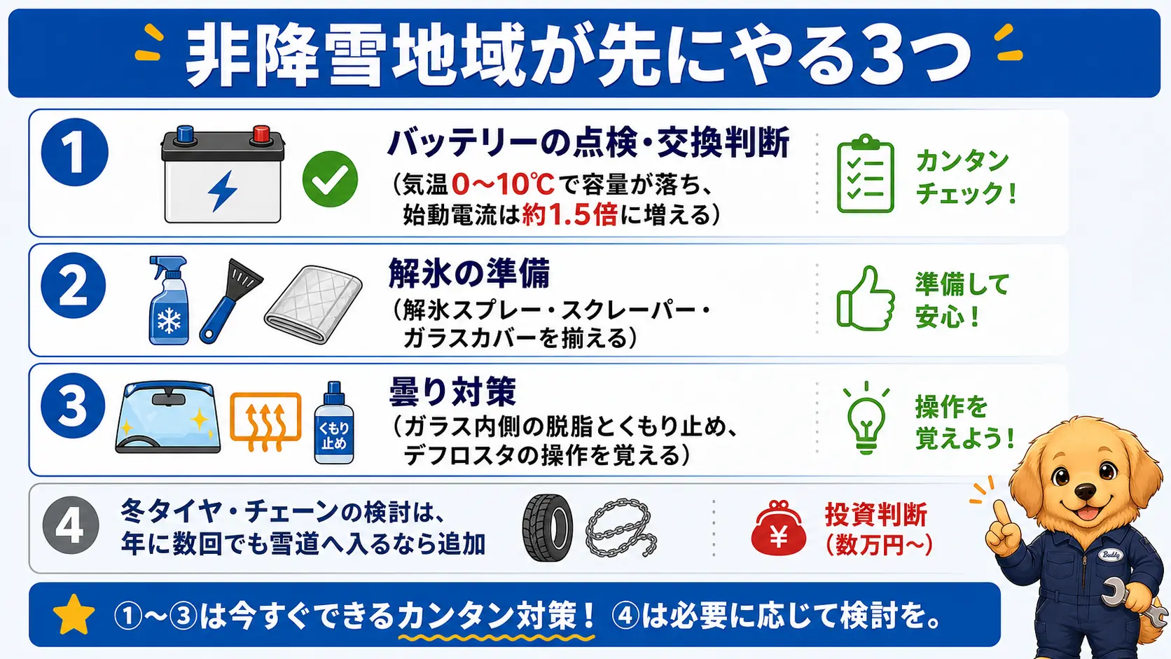雪が降らない地域が優先して取り組む3つの対策、1バッテリー点検・交換判断、2解氷グッズの準備、3曇り対策を順位付きで示した内容