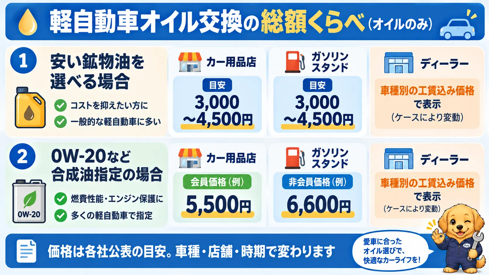 軽自動車のオイルのみ交換にかかる総額を、鉱物油と合成油指定の場合に分けてカー用品店・ガソリンスタンド・ディーラーで比べた目安