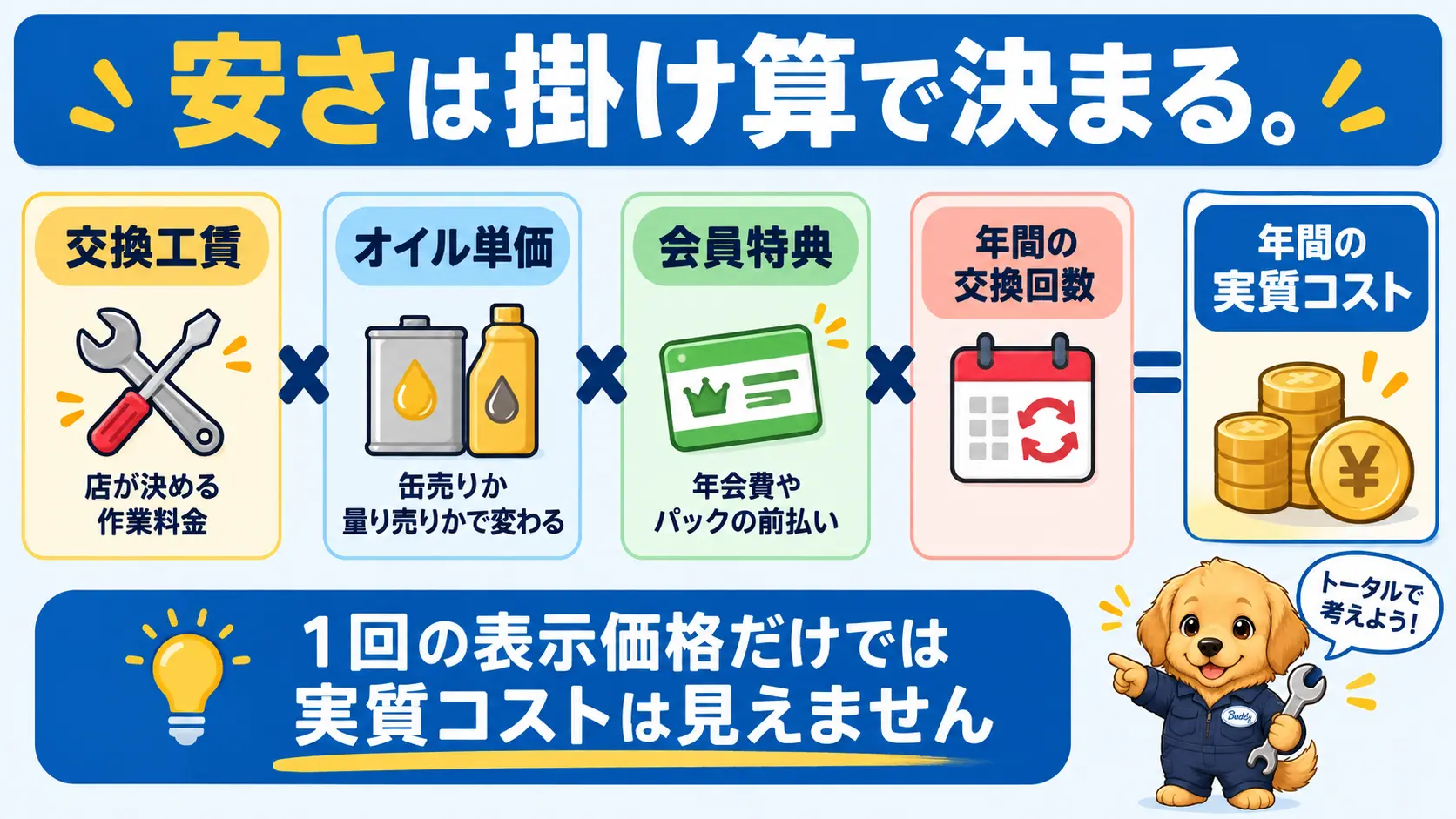 オイル交換の実質コストが工賃・オイル単価・会員特典の3要素と年間の交換回数の掛け算で決まる仕組み