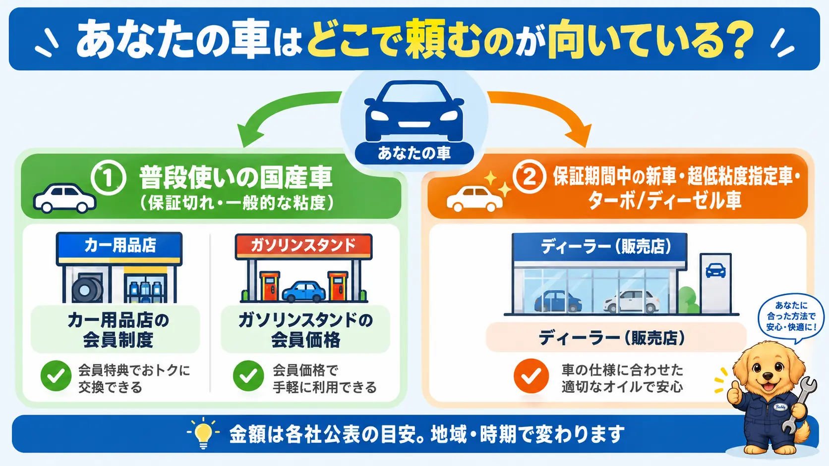 普段使いの国産車は用品店やスタンドの会員制度、保証期間中の新車や特殊粘度指定車はディーラーが向くという、車のタイプ別の頼み先の目安