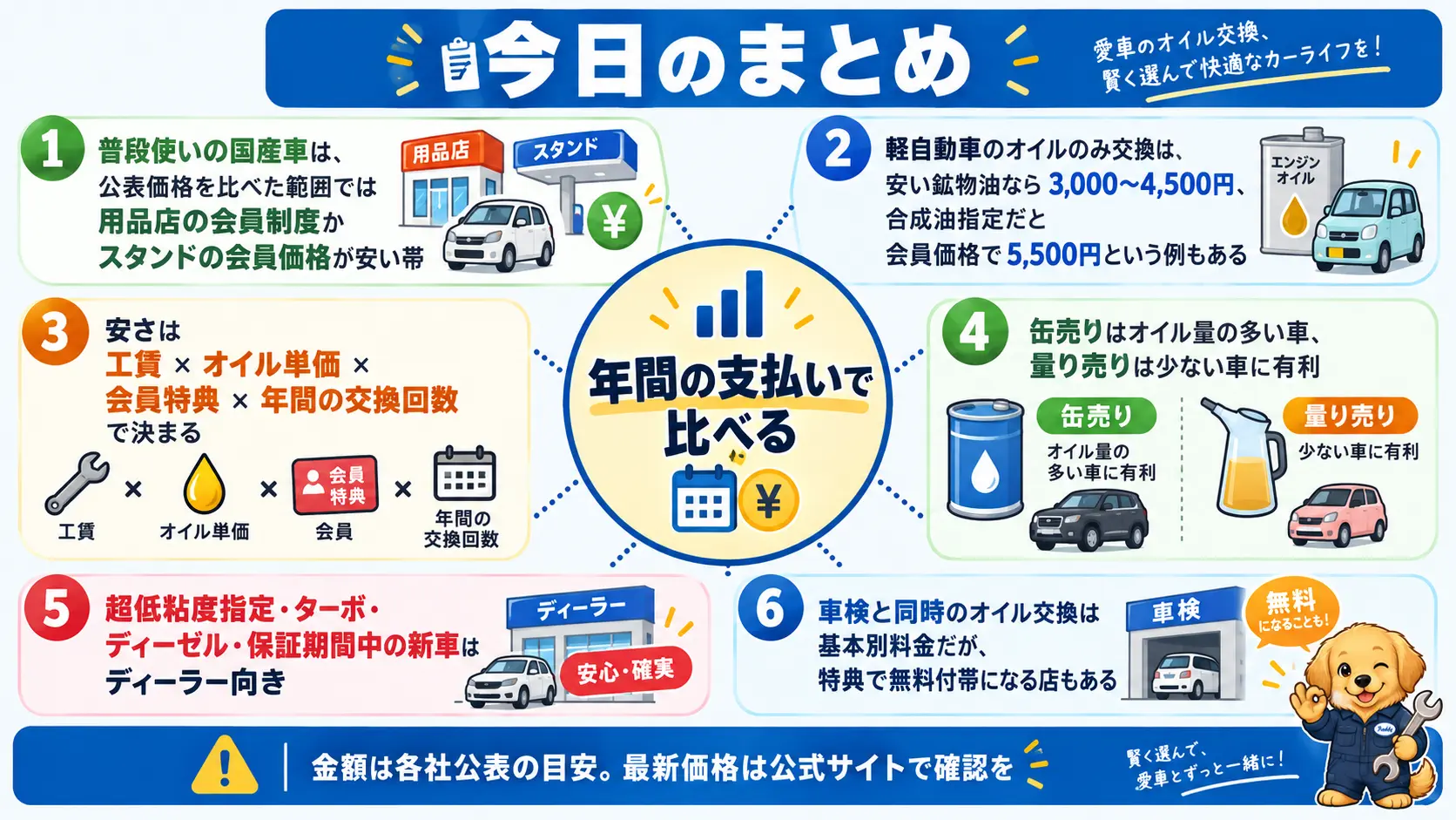 オイル交換をどこに頼むと安いか、業者別の特徴と実質コストの決まり方をまとめた記事全体の要点