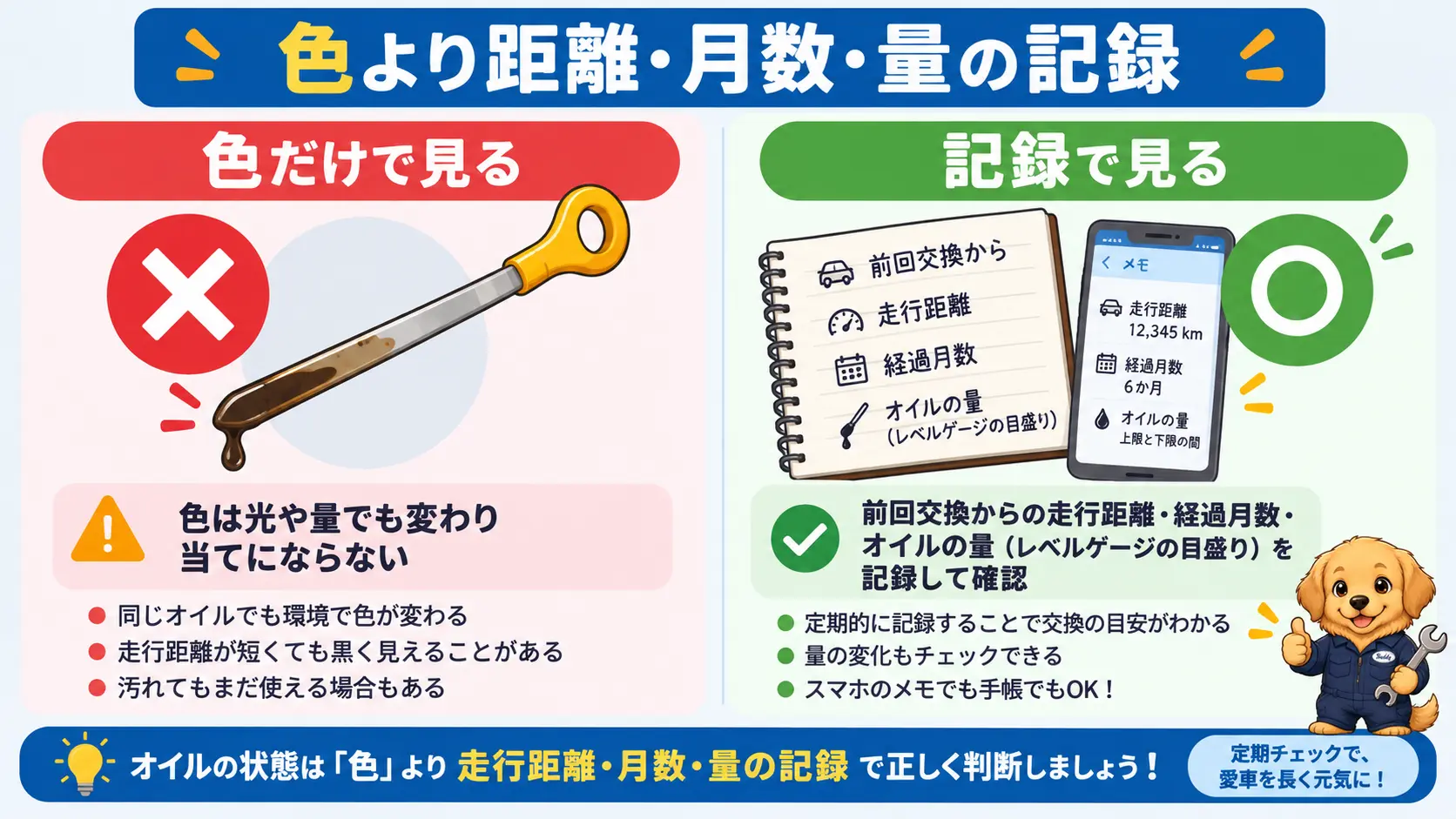 オイルの色だけで判断する方法と、距離・月数・油量を記録して判断する方法を左右で対比した図