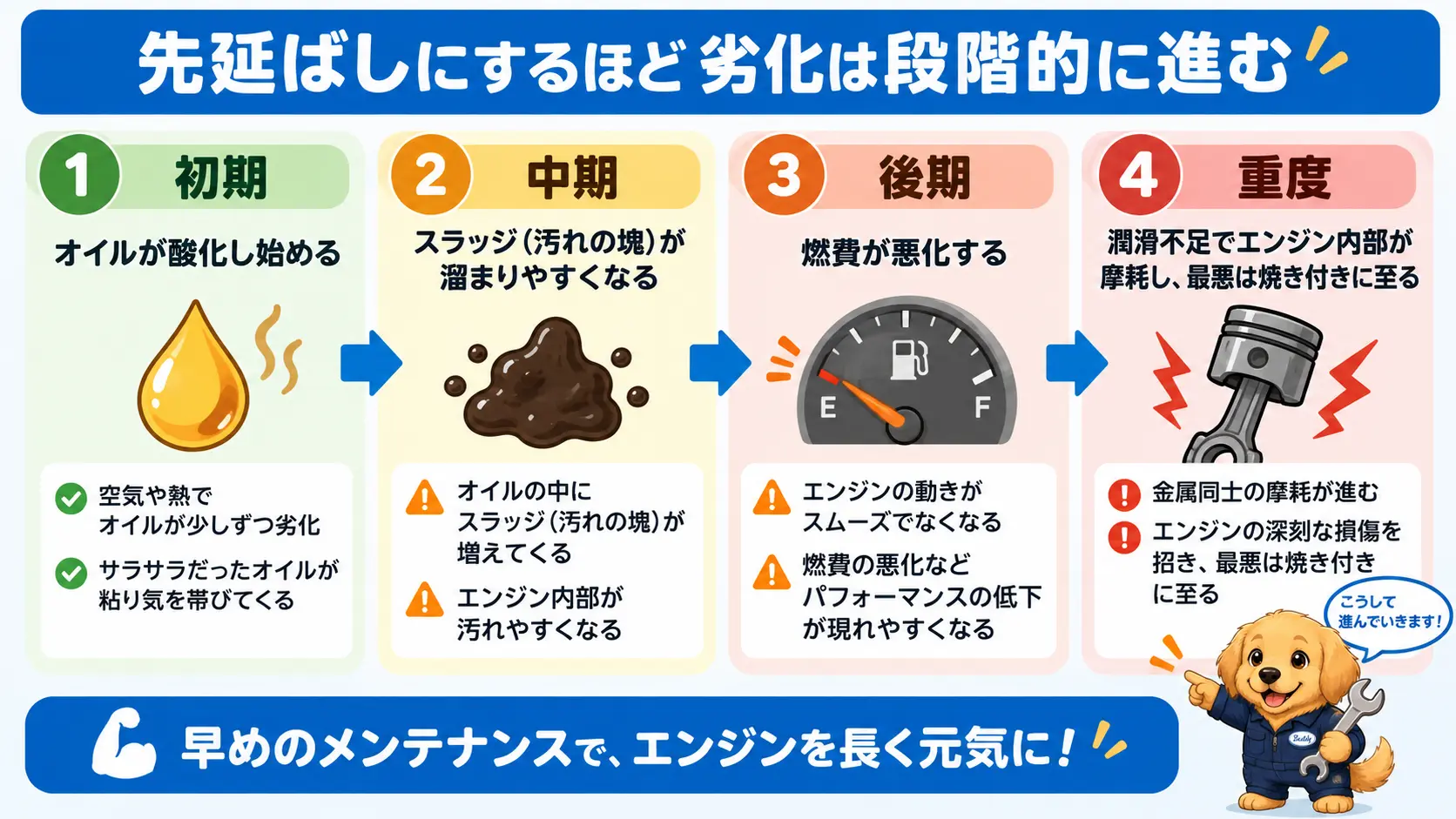 オイル交換を先延ばしにすると酸化からスラッジ蓄積、燃費悪化、最悪は焼き付きへと段階的に進行することを示す流れ図