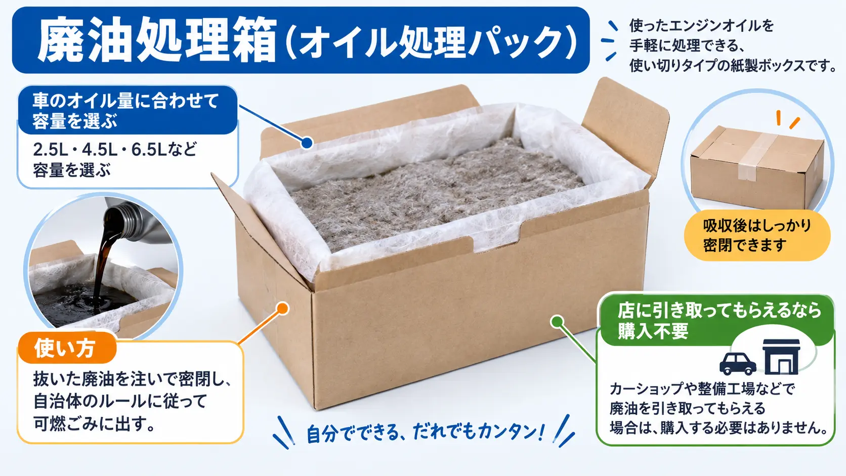 廃油処理箱つまりオイル処理パックの実物イメージと、車のオイル量に合わせた容量の選び方や可燃ごみへの出し方