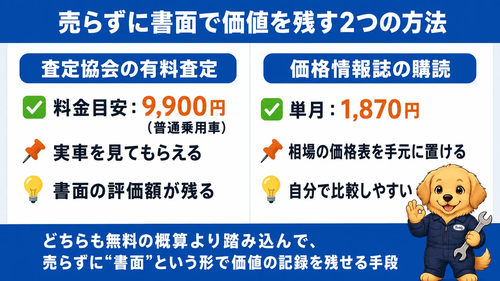 売らずに書面で車の価値を残す方法として、査定協会の有料査定と価格情報誌の購読を料金とわかることで比較した図解