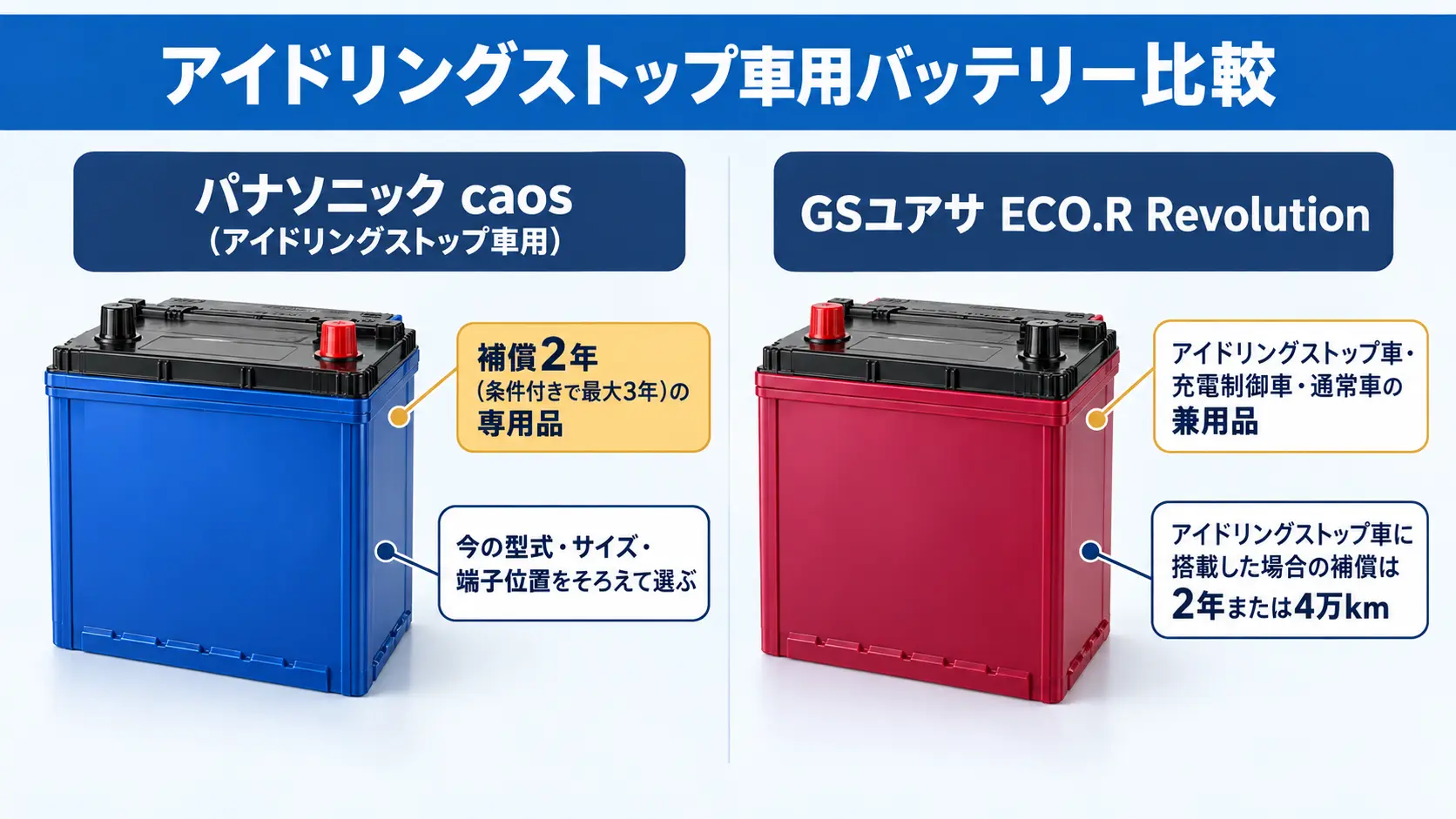 パナソニックcaosとGSユアサECO.R Revolutionの2つのアイドリングストップ車用バッテリーを並べ、それぞれの対応車種と補償条件を示した図