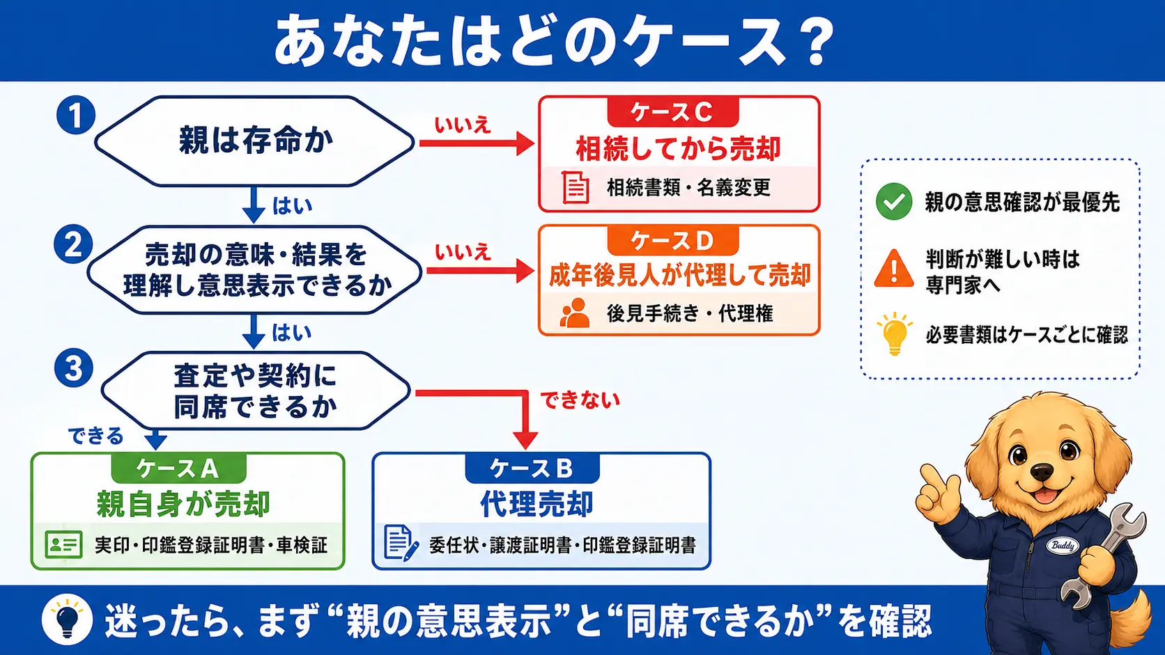 親名義の車を売る4つのケースを、親が存命か、意思表示できるか、同席できるかの分岐で判定するフローチャート