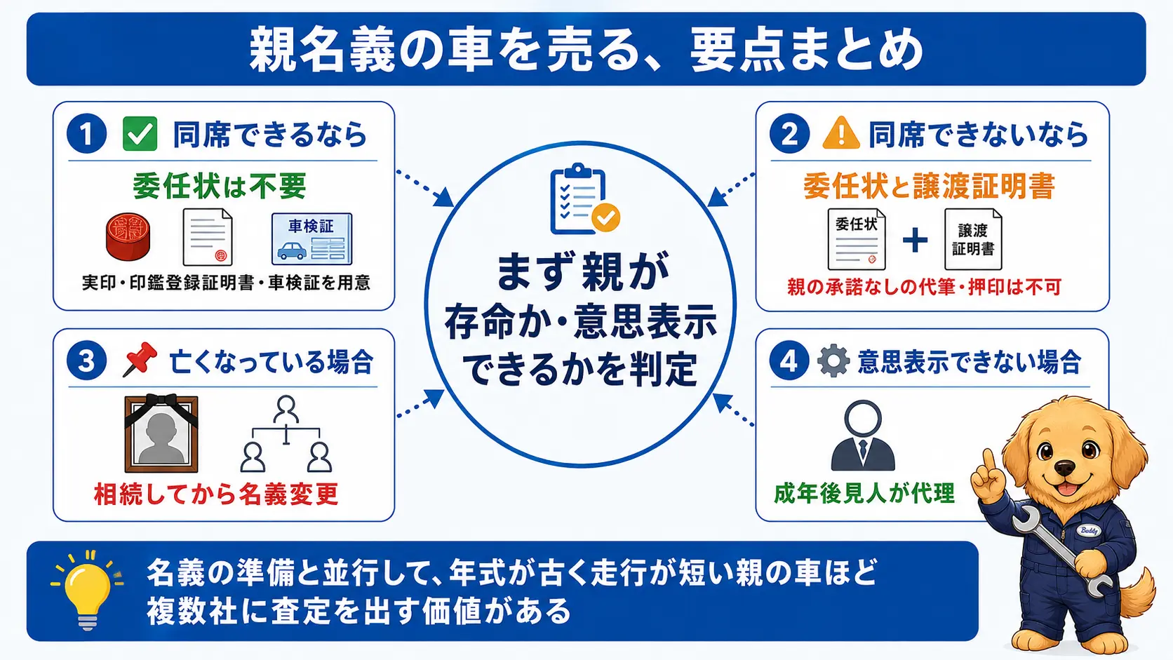 親名義の車を売るときの4つのケース判定と査定を複数社に依頼する段取りを1枚にまとめた図