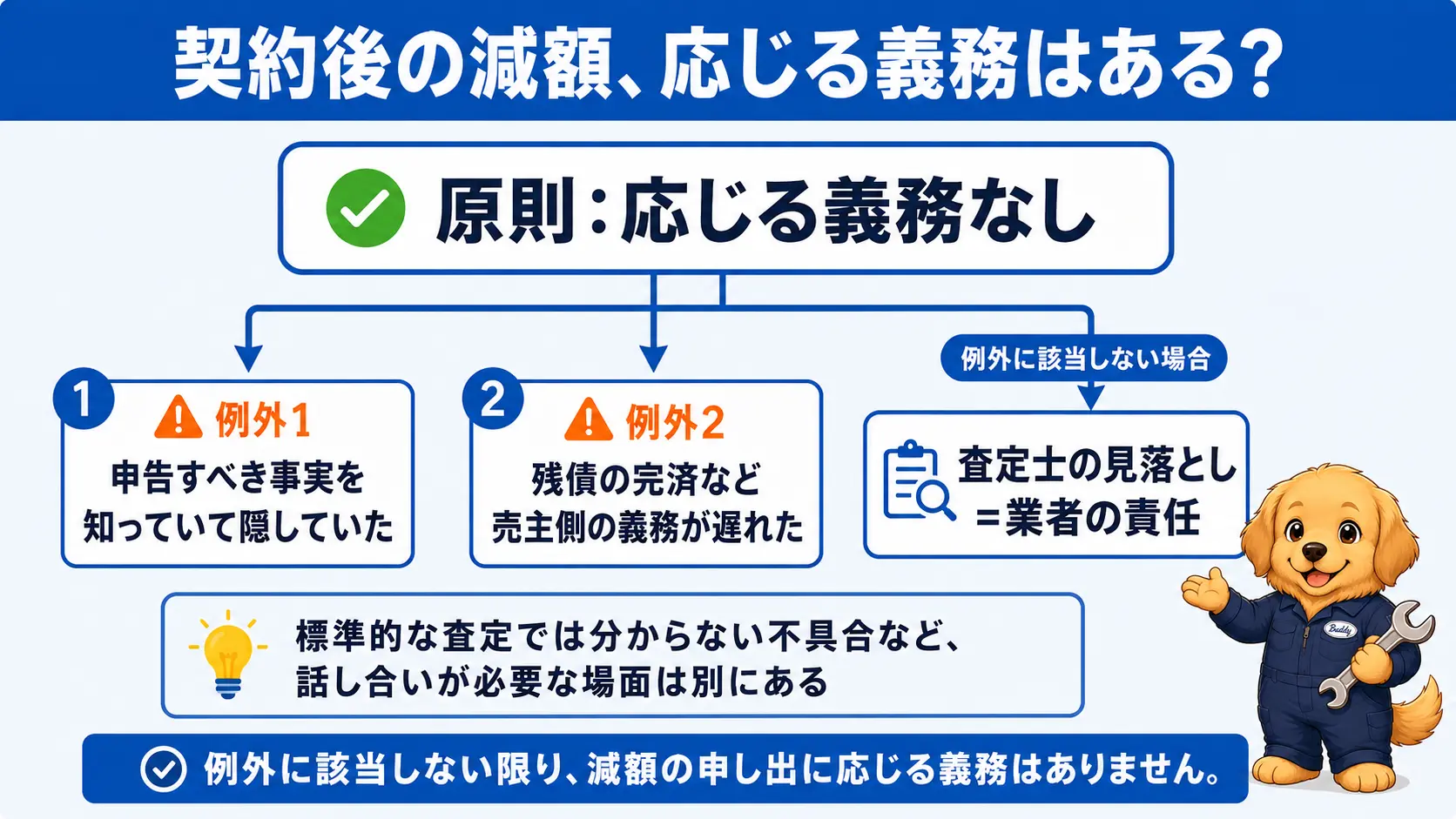 車買取の契約後の減額に応じる義務は原則なく、例外は「知っていて申告しなかった」「売主側の義務が遅れた」の大きく2つという判定フロー図