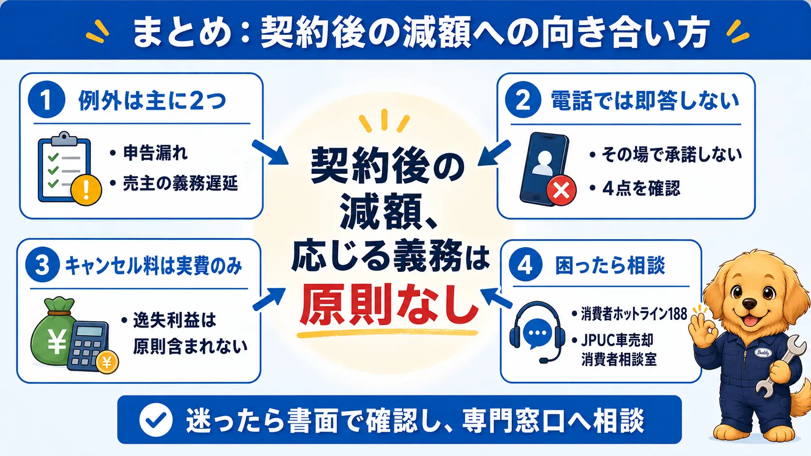 車買取の契約後に減額を告げられたら電話でその場承諾せず4点を確認する、応じる義務は原則ないという記事全体の要点を1枚にまとめた図