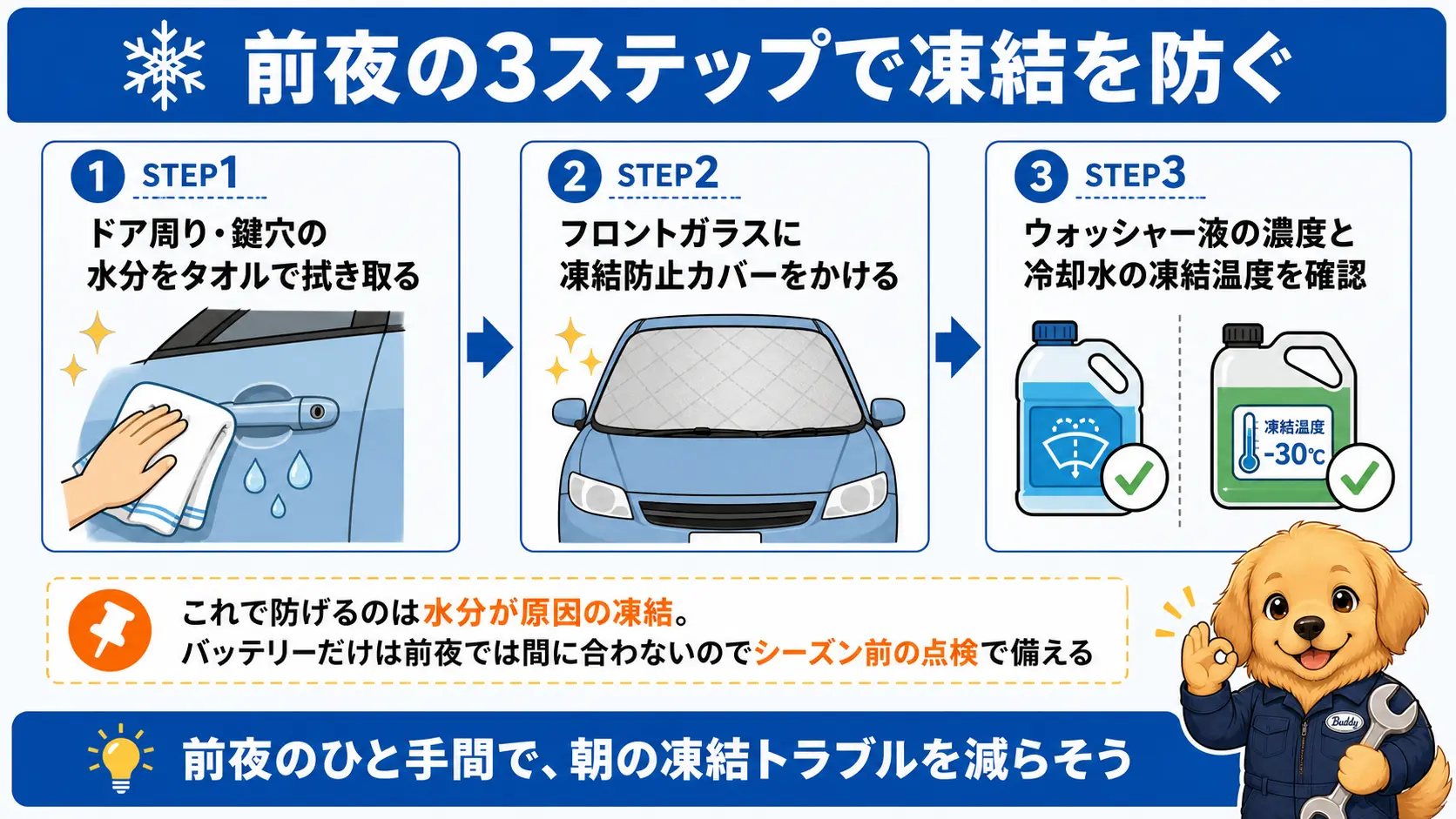 前夜にやる凍結防止の3つの手順、ドア周りの水分を拭き取る・ガラスにカバーをかける・ウォッシャー液と冷却水の凍結温度を確認するを順番に示した内容