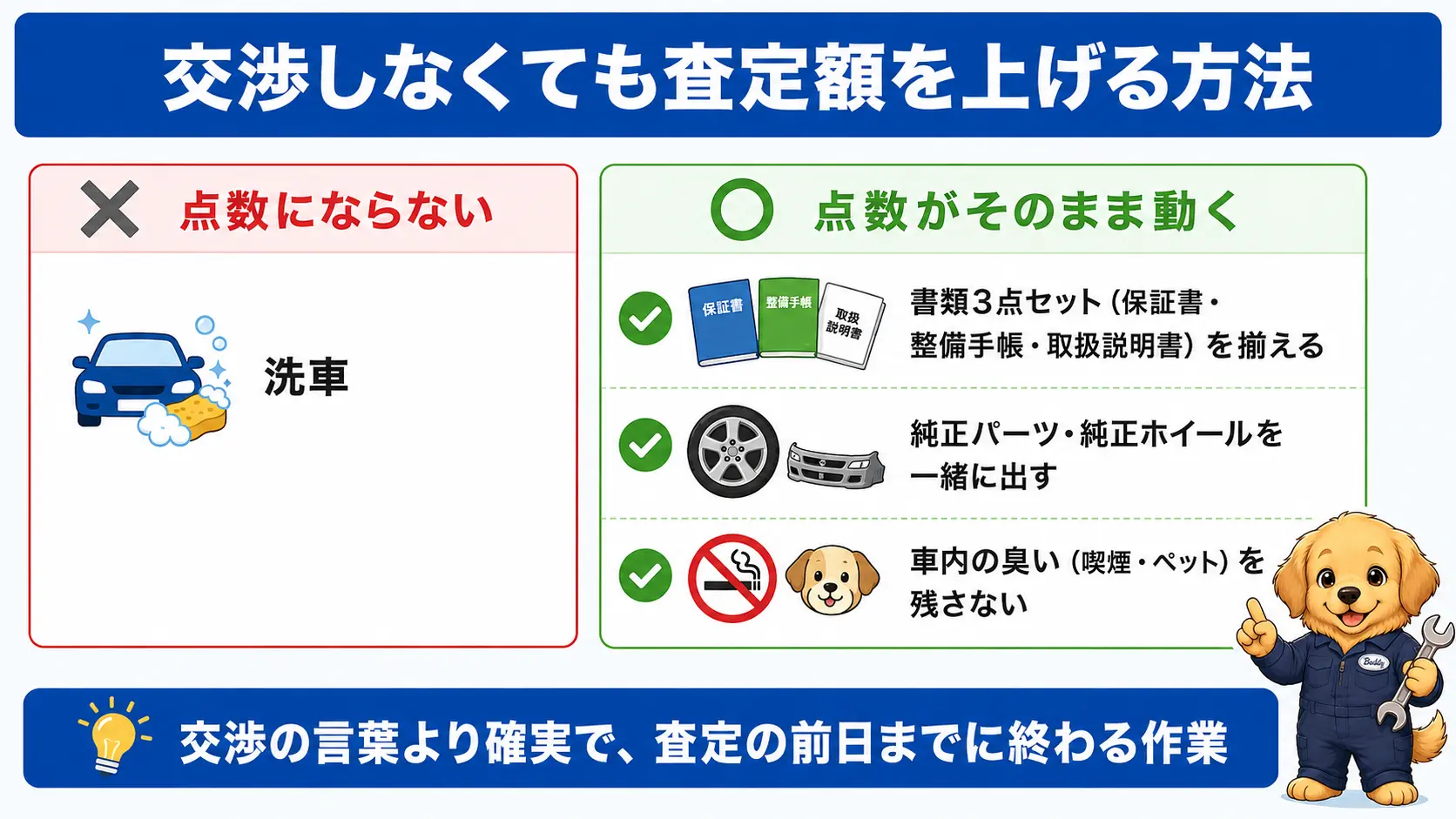 査定の点数に効く準備を対比した図。洗車は点数にならないと示す一方、保証書や整備手帳などの書類3点セット、純正パーツ、車内の臭い対策の3つは点数がそのまま動くと示している