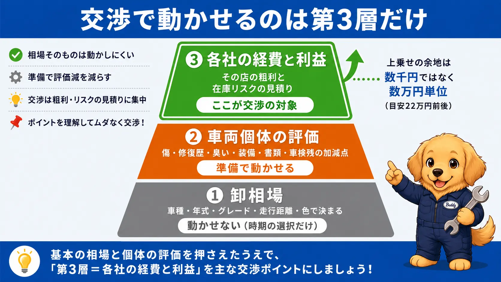 車の買取価格を決める3つの層を積み上げた図。下から第1層の卸相場は動かせない、第2層の車両個体の評価は準備で動く、一番上の第3層の各社の経費と利益だけが交渉で動かせると示している