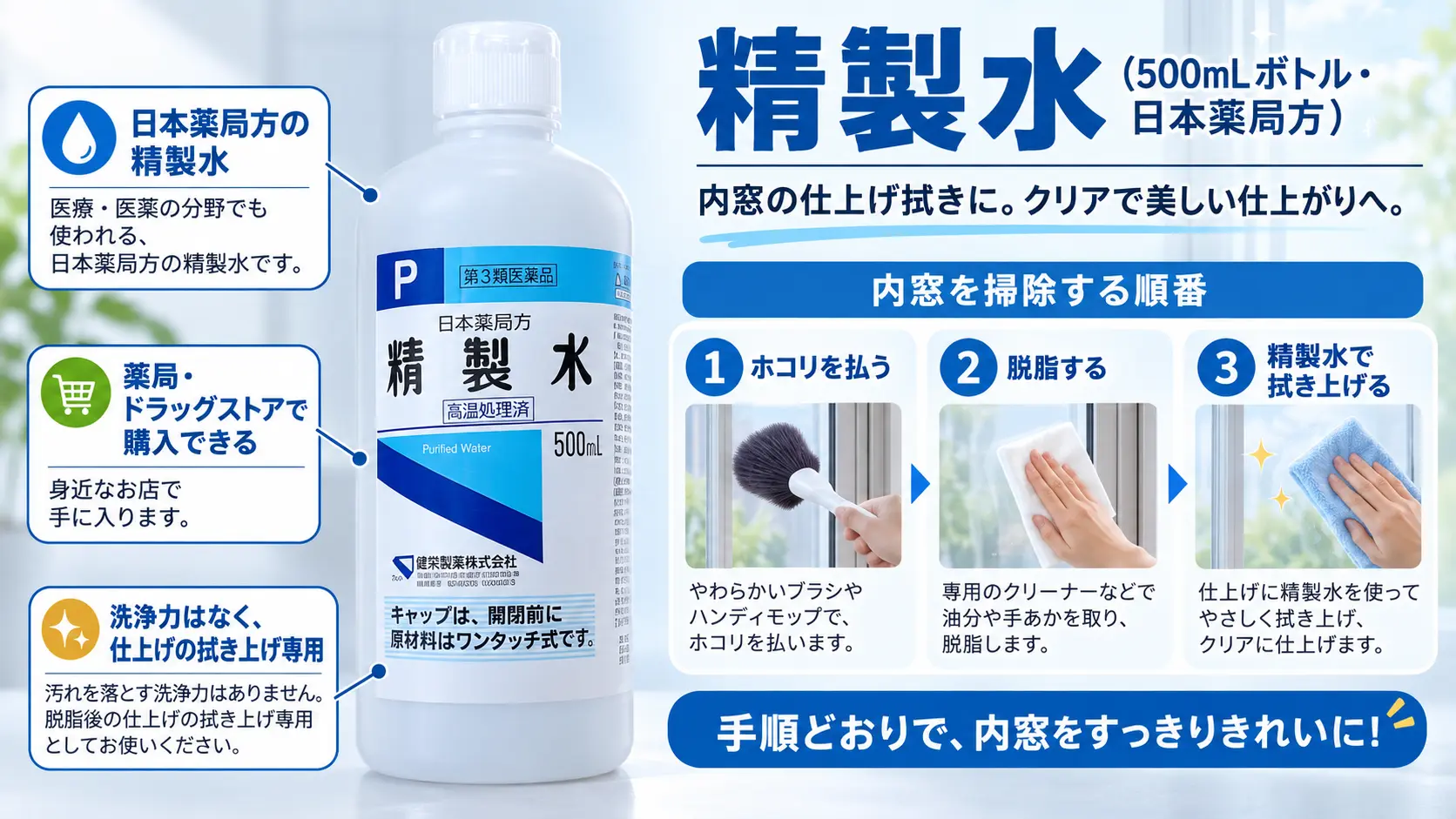 精製水のボトルと、内窓の掃除はホコリを払う、脱脂する、精製水で拭き上げるの順番であることを示す注釈