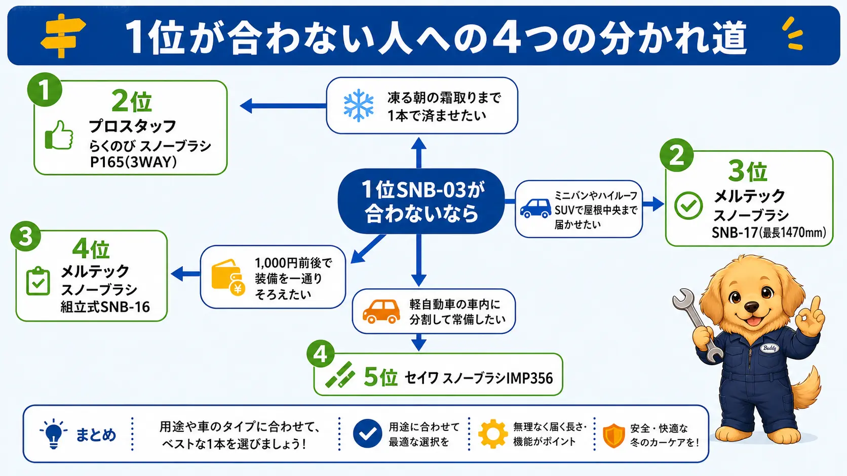 1位のSNB-03が合わない場合の目的別の選び分けを示す図。霜取りまで1本で済ませたい人は2位のP165、屋根中央まで届く長さが欲しい人は3位のSNB-17、予算1000円前後で装備を揃えたい人は4位のSNB-16、軽自動車の車内に分割して常備したい人は5位のIMP356という4つの分かれ道を示す