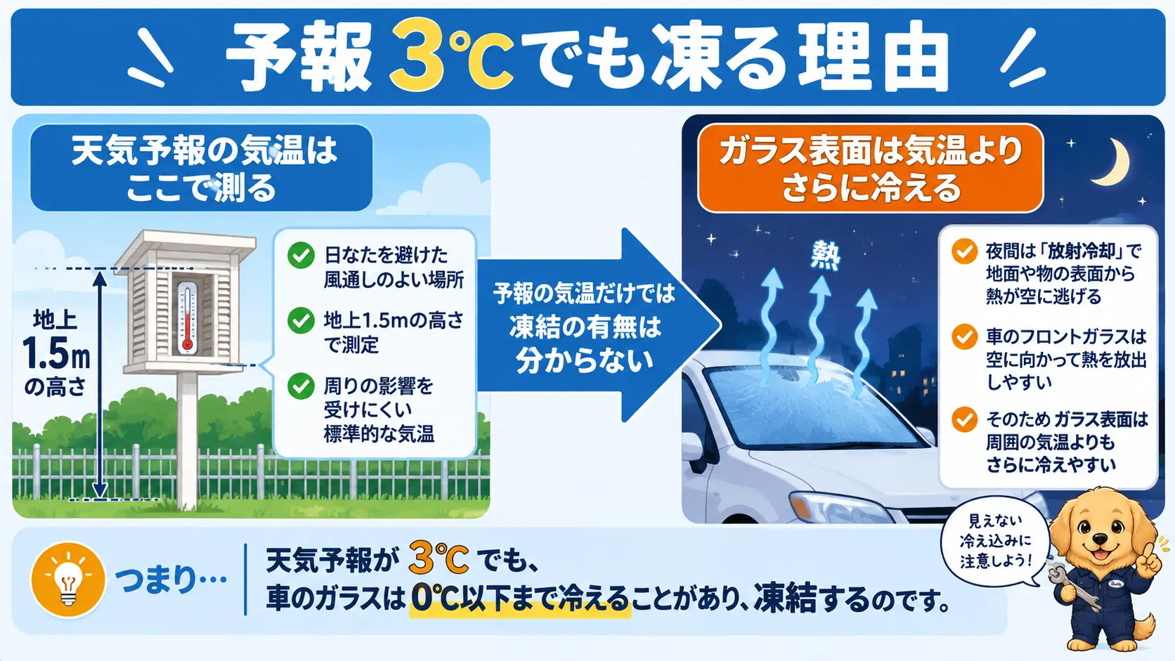 地上1.5mで測る気温計と、夜間に熱を空へ逃がして気温より冷え込むフロントガラス表面を対比させた図