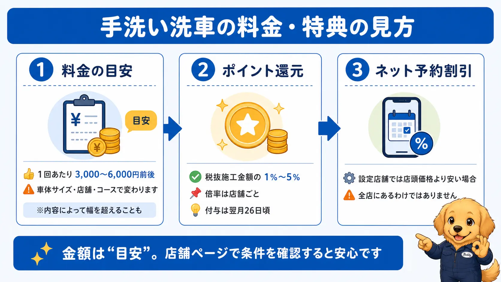 手洗い洗車の料金目安が3,000円から6,000円前後であることと、ポイント還元1%から5%、店舗ごとのネット予約割引があることを示した図