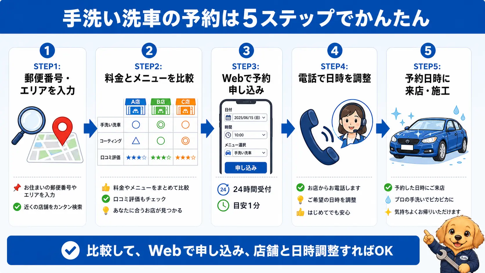 郵便番号を入力して近所の店を比較し、Web予約から店舗への来店・施工までの流れを示した5段階のフロー図