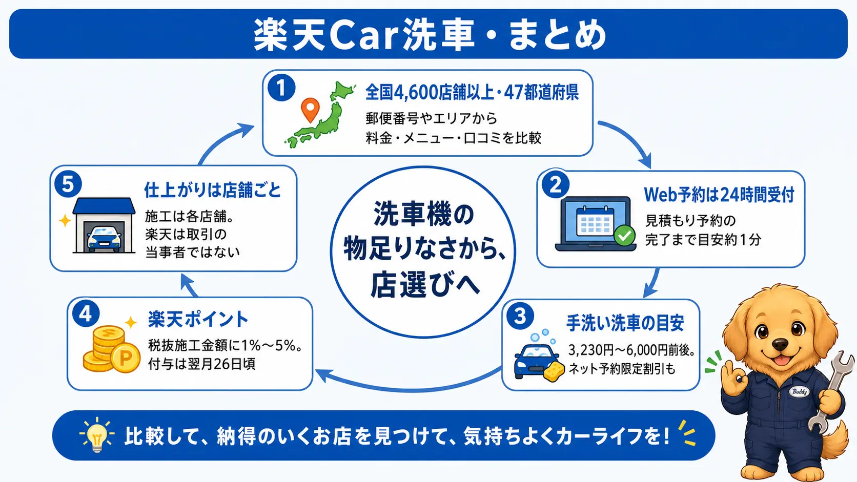 楽天Car洗車・コーティングの掲載店舗数、予約方法、料金目安、ポイント還元を5つの要点にまとめた図