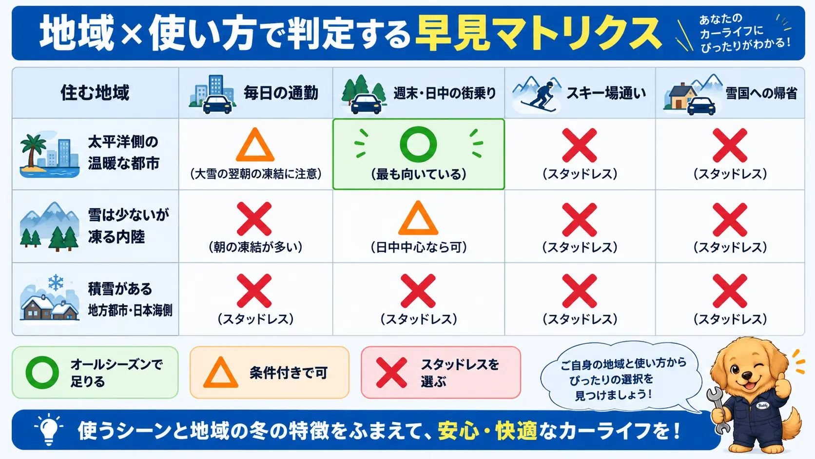 住んでいる地域と使い方の組み合わせから、オールシーズンタイヤで足りるかスタッドレスが必要かを判定するマトリクス図